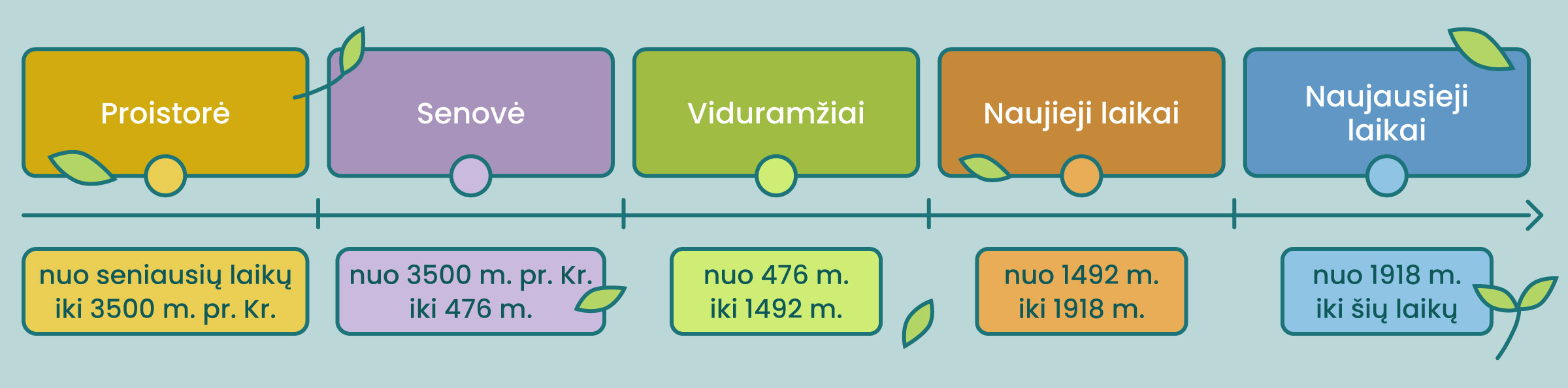 Laiko juosta, kurioje pažymėti istorijos laikotarpiai ir datos prie jų.
Proistorė (nuo seniausių laikų iki 3500 m. pr. Kr.)
Senovė (nuo 3500 m. pr. Kr. iki 476 m.)
Viduramžiai (nuo 476 m. iki 1492 m.)
Naujieji laikai (nuo 1492 m. iki 1918 m.)
Naujausieji laikai (nuo 1918 m. iki šių laikų)