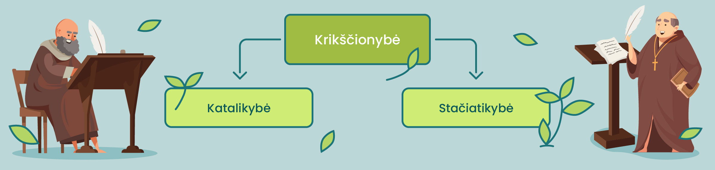 Schema, kurioje iš krikščionybės vedamos dvi rodyklės į katalikybę ir stačiatikybę