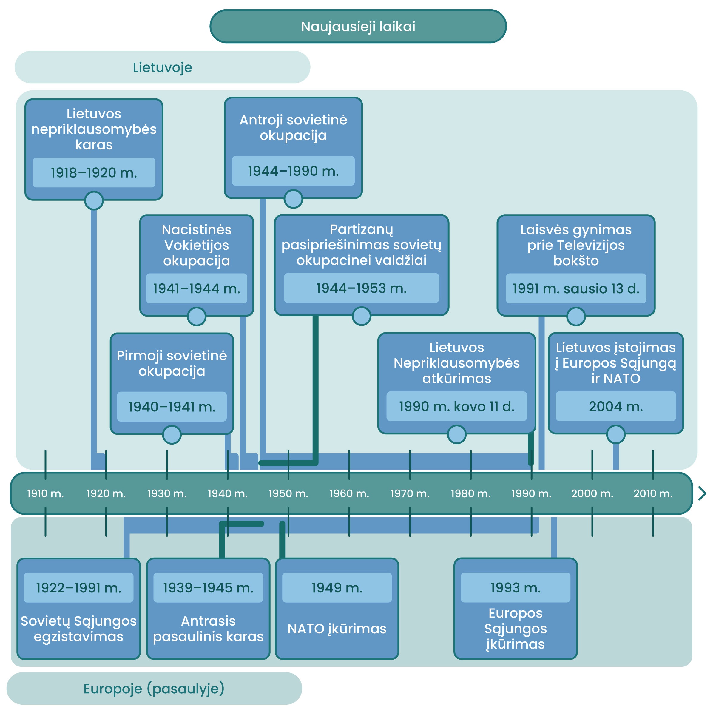 Laiko juosta, kurios viršuje parašyta "Naujausieji laikai" ir sužymėti įvykiai: Europoje: 1922–1991 m. Sovietų Sąjungos egzistavimas 1939–1945 m. Antrasis pasaulinis karas 1949 m. NATO įkūrimas 1993 m. – Europos Sąjungos įkūrimas Lietuvoje: 1918–1920 m. Lietuvos nepriklausomybės karas 1940–1941 m. Pirmoji sovietinė okupacija 1941–1944 m. nacistinės Vokietijos okupacija 1944–1990 m. Antroji sovietinė okupacija 1944–1953 m. partizanų pasipriešinimas sovietų okupacinei valdžiai 1990 m. kovo 11 d. Lietuvos Nepriklausomybės atkūrimas 1991 m. sausio 13 d. Laisvės gynimas prie Televizijos 2004 m. Lietuvos įstojimas į Europos Sąjungą ir NATO