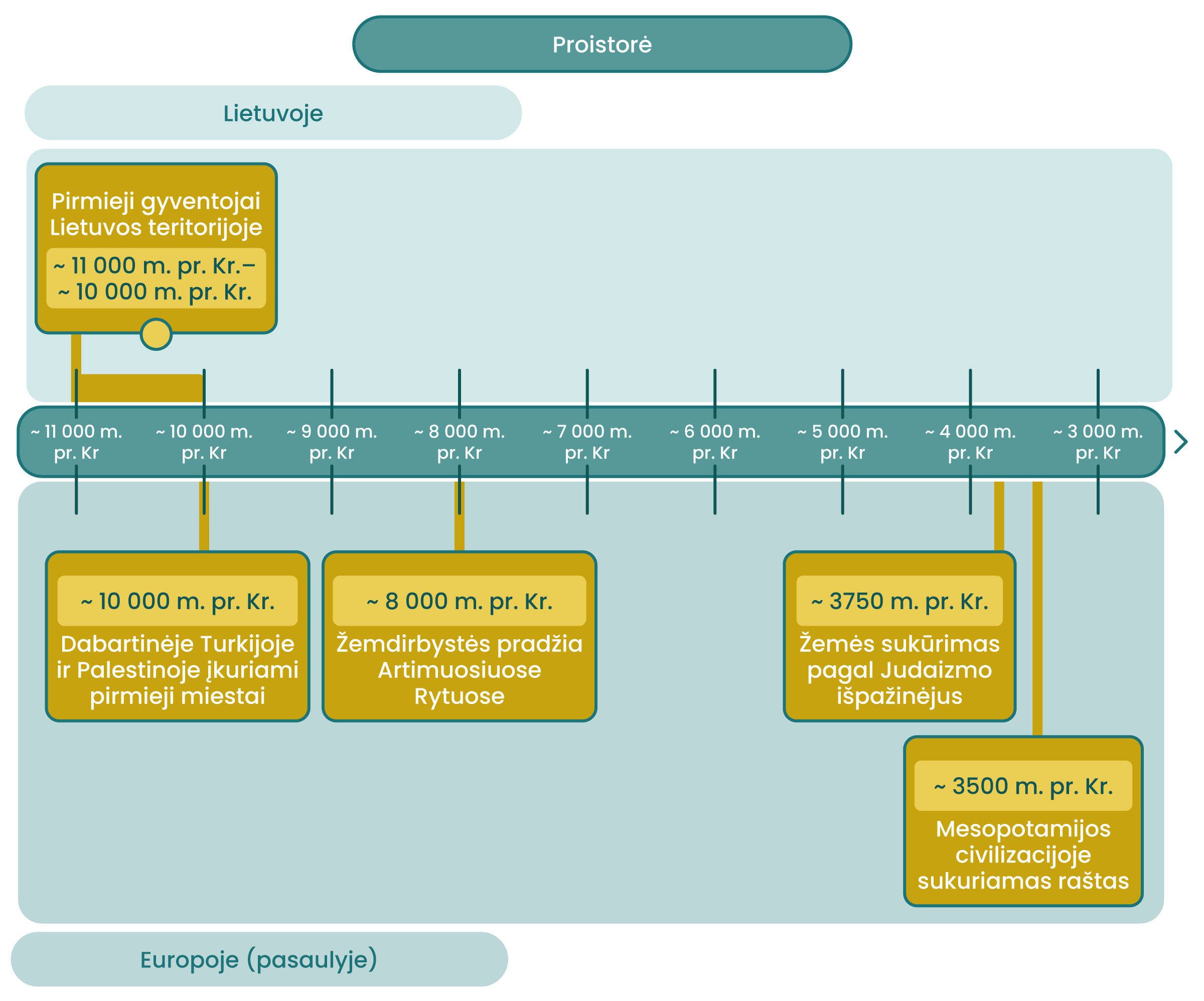 Laiko juosta, kurios viršje parašyta "Proistorė" ir sužymėti įvykiai: Proistorė Europoje (pasaulyje) ~ 10 000 m. pr. Kr. įkuriami pirmieji miestai ~ 8 000 m. pr. Kr. žemdirbystės pradžia ~ 3760 m. Žemės sukūrimas pagal Judaizmo išpažinėjus ~ 3500 m. pr. Kr. sukuriamas raštas Lietuvoje ~ 11 000 m. pr. Kr. pirmieji gyventojai Lietuvos teritorijoje