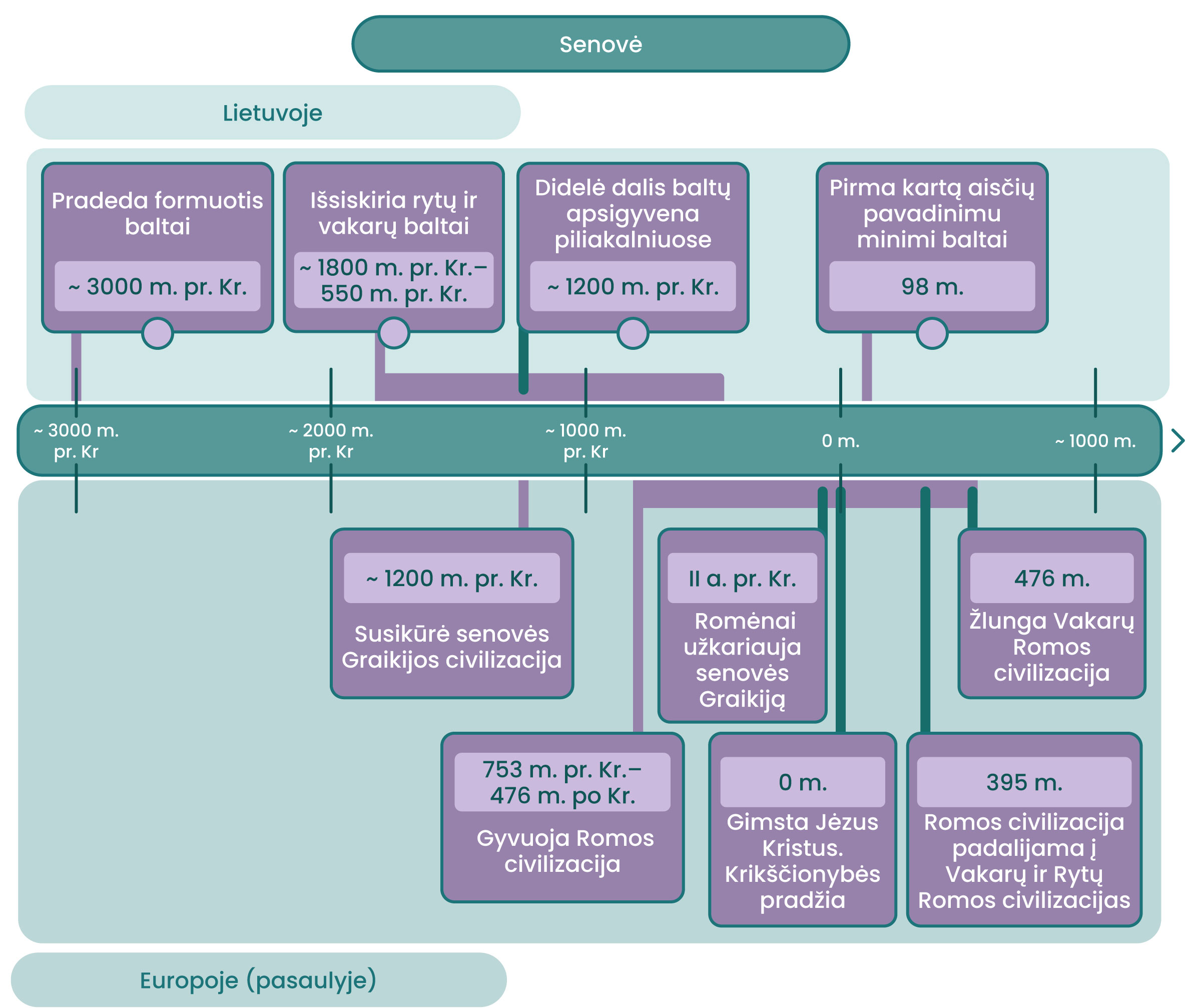 Laiko juosta, kurios viršuje parašyta "Senovė" ir sužymėti įvykiai: Senovė Europoje (pasaulyje) Gyvuoja Mesopotamijos, Egipto, Indijos ir Kinijos civilizacijos ~ 1200 m. pr. Kr. susikūrė senovės Graikijos civilizacija 753 m. pr. Kr.–476 m. po Kr. gyvuoja Romos civilizacija. II a. pr. Kr. Romėnai užkariauja senovės Graikiją 0 m. gimsta Jėzus Kristus. Krikščionybės pradžia 476 m. žlunga Vakarų Romos civilizacija Lietuvoje ~ 3000 m. pr. Kr. pradeda formuotis baltų gentys ~ 1800–550 m. pr. Kr. išsiskiria rytų ir vakarų baltai ~ 1200 m. pr. Kr. didelė dalis baltų apsigyvena piliakalniuose 98 m. Pirma kartą aisčių pavadinimu minimi baltai