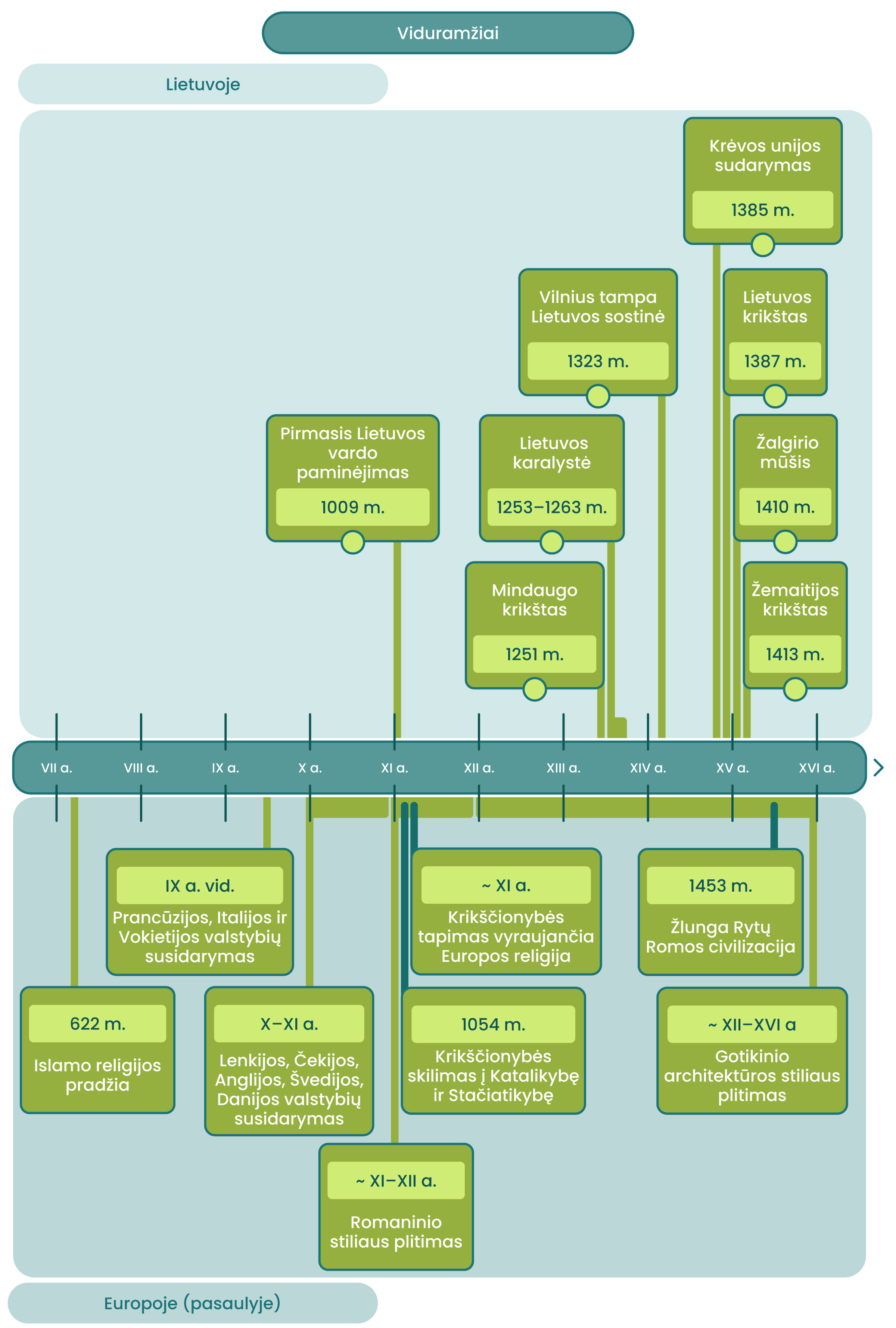 Laiko juosta, kurios viršuje parašyta "Viduramžiai" ir sužymėti įvykiai: Viduramžiai Europoje 622 m. Islamo religijos pradžia IX a. vid. Prancūzijos, Italijos ir Vokietijos valstybių susidarymas X–XI a. Lenkijos, Čekijos, Anglijos, Švedijos, Danijos valstybių susidarymas ~ XI a. Krikščionybės tapimas vyraujančia Europos religija 1054 m. Krikščionybės skilimas į Katalikybę ir Stačiatikybę ~ XI–XII a. romaninio stiliaus plitimas ~ XII – XVI a. gotikinio architektūros stiliaus plitimas Lietuvoje 1009 m. pirmasis Lietuvos vardo paminėjimas 1251 m. Mindaugo karūnavimas 1253–1263 m. Lietuvos karalystė 1323 m. Vilnius tampa Lietuvos sostinė 1385 m. Krėvos unijos sudarymas 1387 m. Lietuvos krikštas 1410 m. Žalgirio mūšis 1413 m. Žemaitijos krikštas