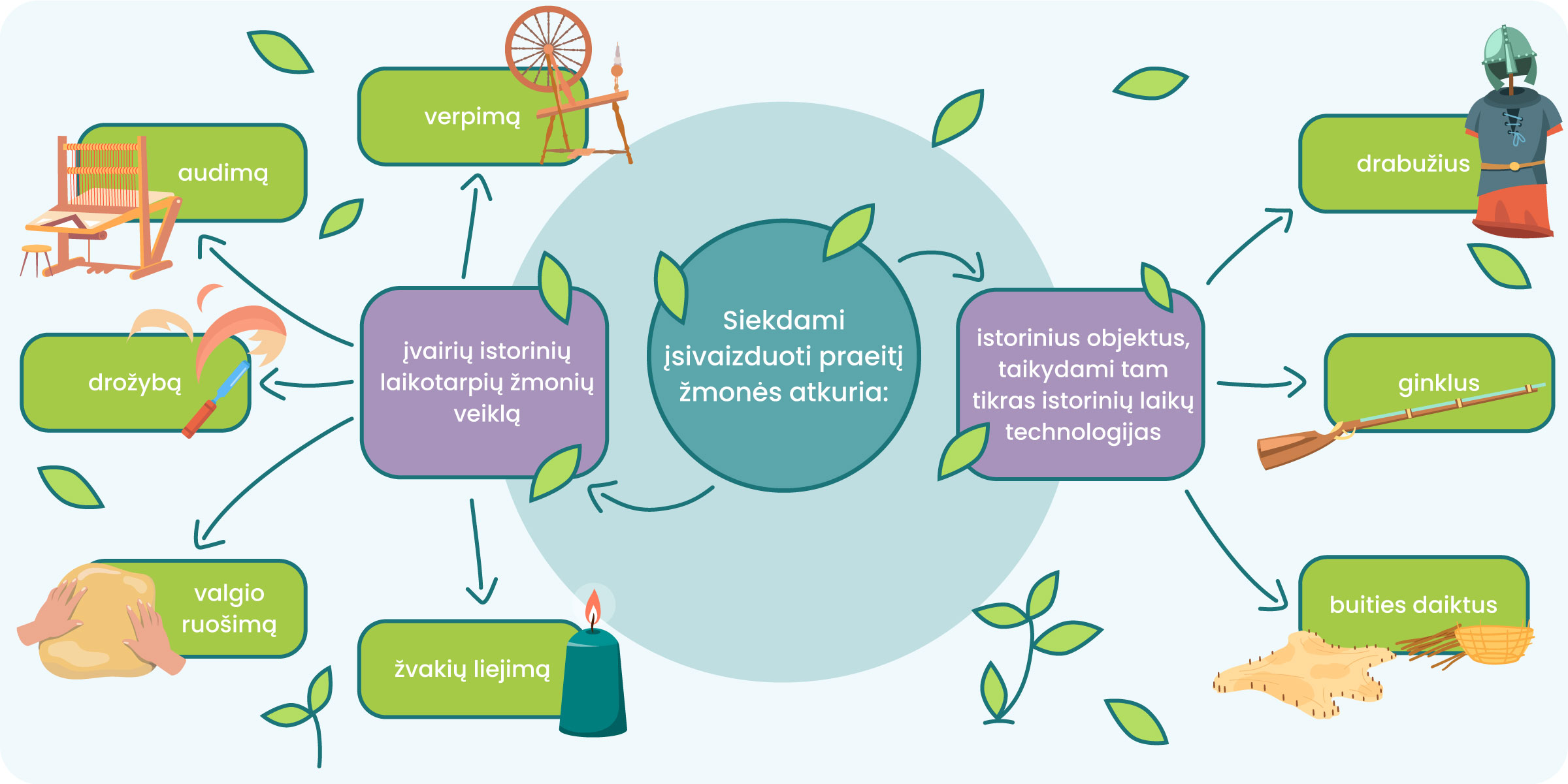 Diagrama, kurios viduryje parašyta "Siekdami įsivaizduoti praeitį žmonės atkuria:" 
Vedama rodyklė į kairę, prie kurios parašyta "įvairių istorinių laikotarpių žmonių vaiklą", o iš jos vedamos kelios rodyklės į: verpimą, audimą, drožybą, valgio ruošimą, žvakių liejimą.
Vedama rodyklė iš centro į dešinę, prie kurios užrašas "istorinius objektus, taikydami tam tikras istorinių laikų technologijas. O iš šios, vedamos kelios rodyklės į: drabužius, ginklus, buities daiktus.