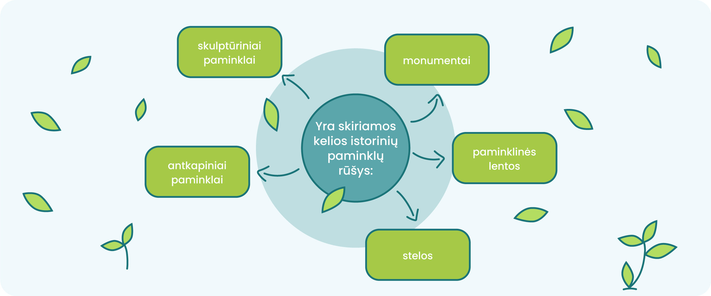 Schemos viduryje parašyta - yra skiriamos kelios istorinių paminklų rūšys. Iš teksto eina 5 rodyklės su rūšimis - skulptūriniai paminklai, monumentai, paminklinės lentos, stelos, antkapiniai paminklai.