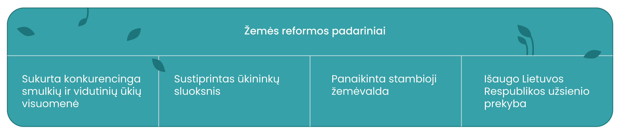 Žemės reformos padariniai:
Sukurta konkurencinga smulkių ir vidutinių ūkių visuomenė
Sustiprintas ūkininkų sluoksnis
Panaikinta stambi žemėvalda
Išaugo Lietuvos Respublikos užsienio prekyba