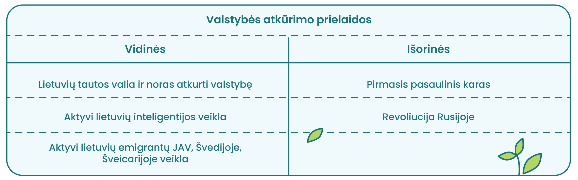 Valstybės atkūrimo prielaidų schema. Valstybės atkūrimo prielaidos skirstomos į vidines ir išorines.
Vidinės: Lietuvių tautos valia ir noras atkurti valstybę, aktyvi inteligentijos veikla, aktyvi emigrantų JAV, Švedijoje, Šveicarijoje veikla.
Išorinės: Pirmasis pasaulinis karas ir revoliucija Rusijoje.
