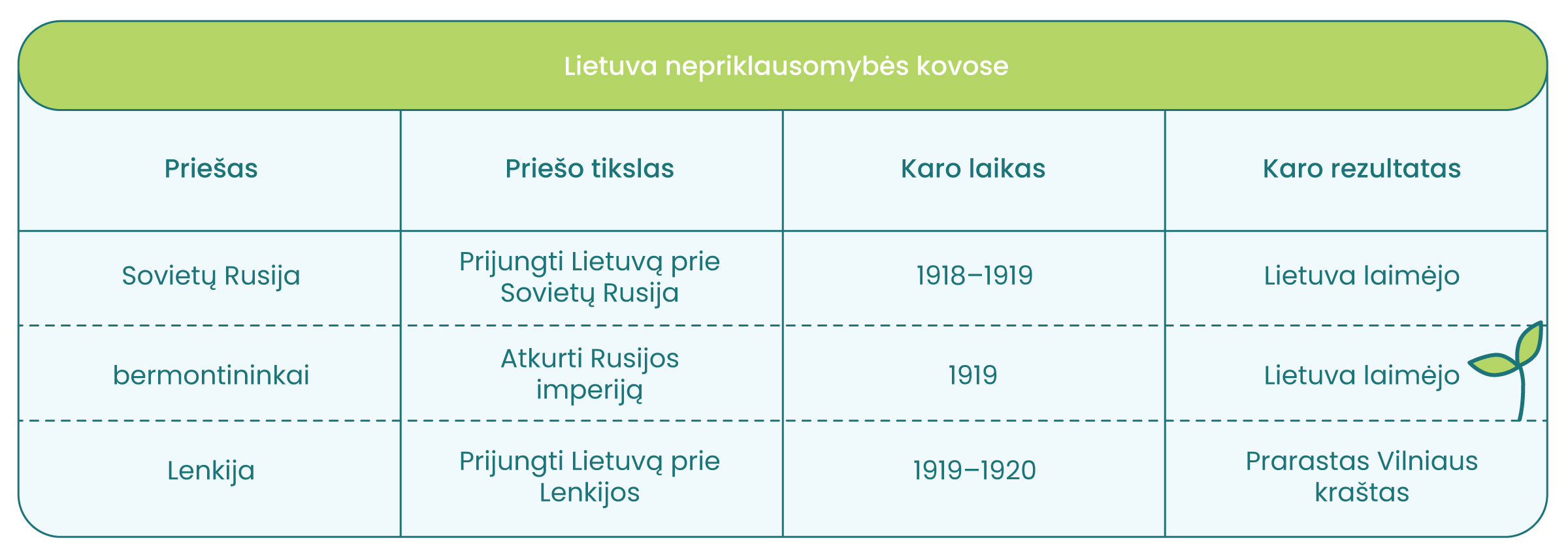 "Lietuva nepriklausomybės kovose diagrama".
Priešas: Sovietų Rusija, priešo tikslas: prijungti Lietuvą prie Sovietų Rusijos, karo laikas: 1918-1919 m., karo rezultatas Lietuva laimėjo.
Priešas: bermontininkai, priešo tikslas: atkurti Rusijos imperiją, karo laikas: 1919 m, karo rezultatas Lietuva laimėjo.
Priešas: Lenkija, priešo tikslas: prijungti Lietuvą prie Lenkijos, karo laikas: 1919-1920 m., karo rezultatas: prarastas Vilniaus kraštas.   