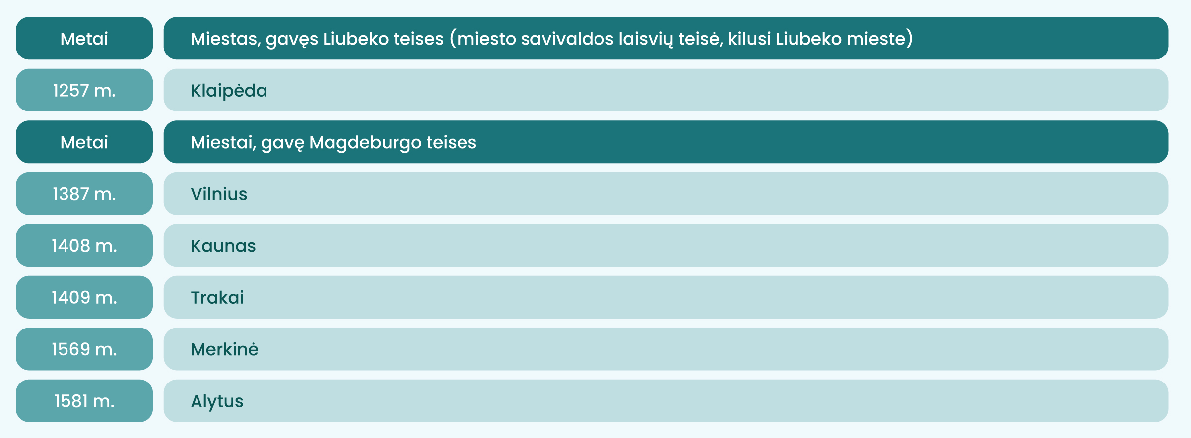 Metai - Miestas, gavęs Liubeko teises (miesto savivaldos laisvių teisė, kilusi Liubeko mieste):
1257 m. - Klaipėda
Metai - Miestai, gavę Magdeburgo teises:
1387 m. - Vilnius
1408 m. - Kaunas
1409 m. - Trakai
1569 m. - Merkinė
1581 m. - Alytus