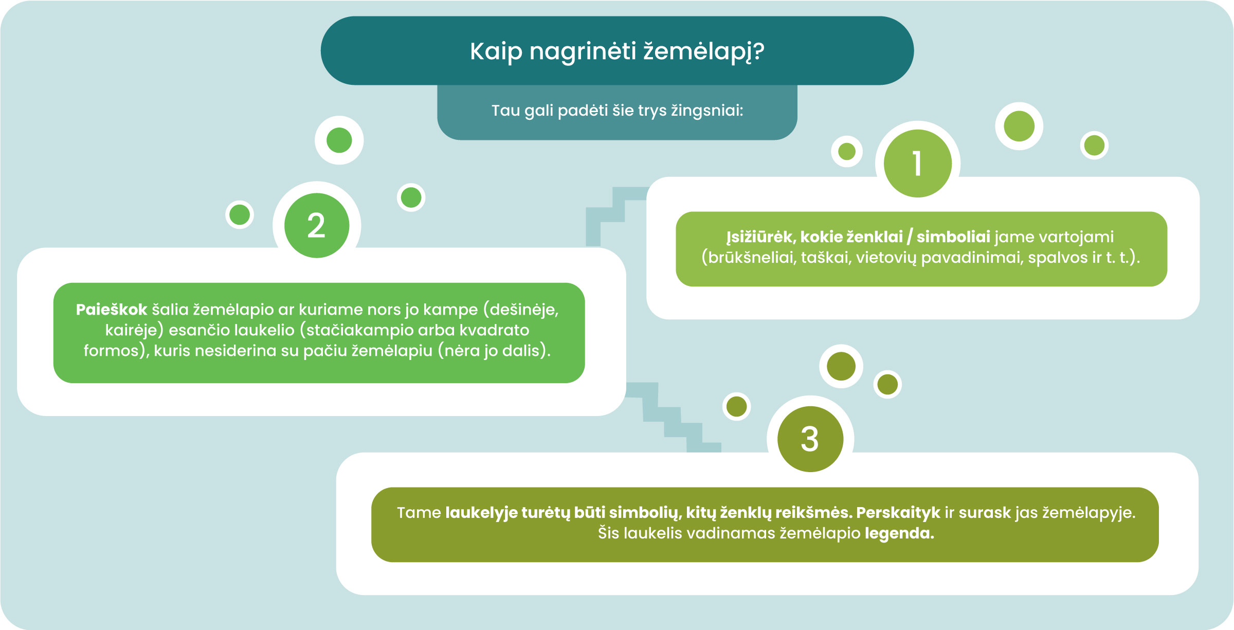 Kaip nagrinėti žemėlapį?
Tau gali padėti šie trys žingsniai 
Įsižiūrėk, kokie ženklai / simboliai jame naudojami (brūkšneliai, taškai, vietovių pavadinimai, spalvos ir t. t.).
Paieškok šalia žemėlapio ar kuriame nors jo kampe (dešinėje, kairėje) esančio laukelio (stačiakampio arba kvadrato formos), kuris nesiderina su pačiu žemėlapiu (nėra jo dalis).
Tame laukelyje turėtų būti simbolių, kitų ženklų reikšmės. Perskaityk ir rask reikšmes žemėlapyje. Šis laukelis vadinamas žemėlapio legenda. 