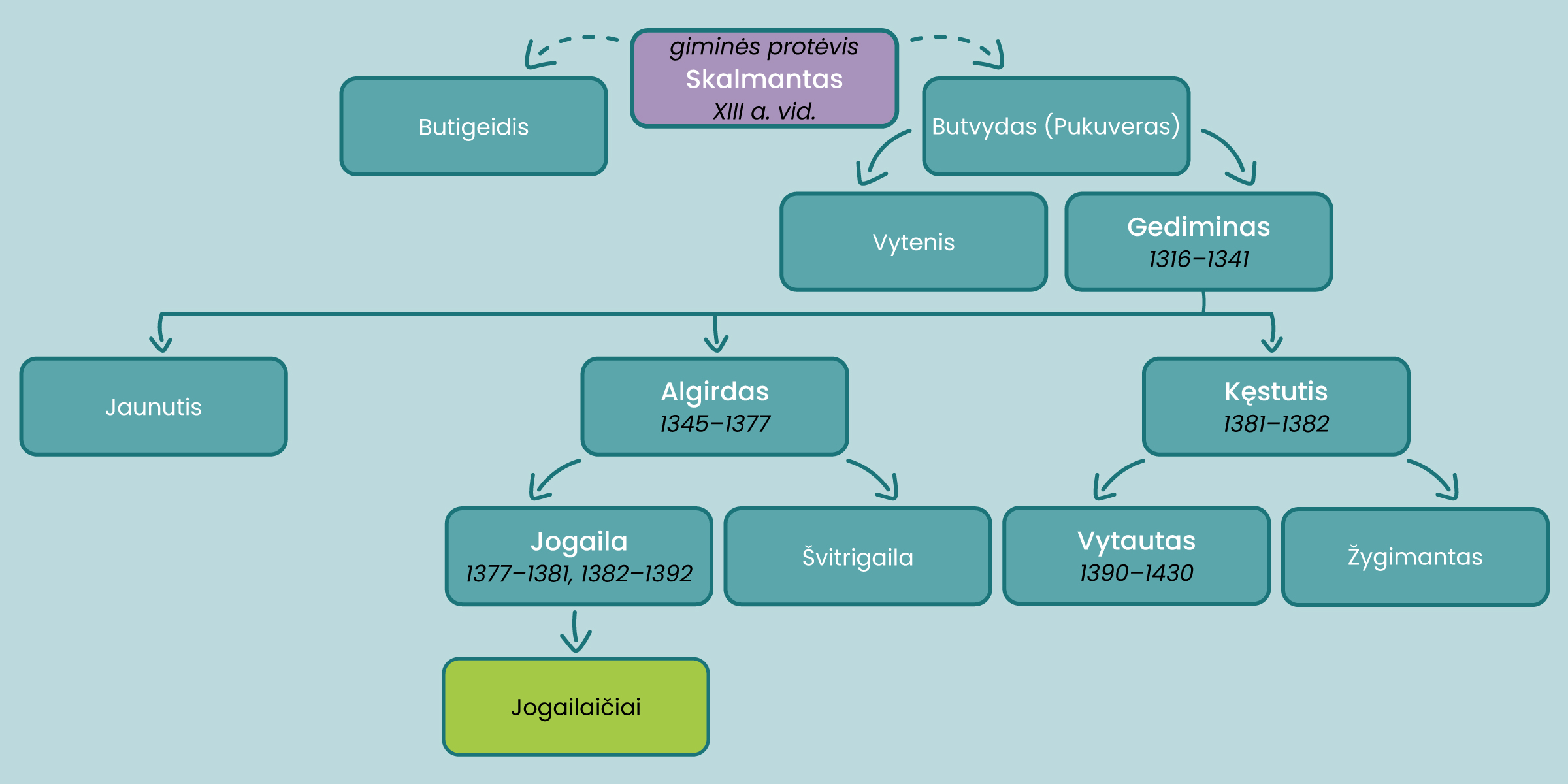 Gediminaičių genealoginis medis, kurio viršuje - Skalmantas (giminės protėvis - XIII a. vid.). Iš Skalmanto vedama rodyklė į kairę - Butigeidis, į dešinę - Butvydas (Pukuveras). Iš Butvydo vedamos dvi rodyklės, į kairę - Vytenis, į dešinę - Gediminas (1316 - 1341). Iš Gedimino vedamos trys rodyklės, į kairę - Jaunutis, per vidurį - Algirdas (1345-1377), į dešinę - Kęstutis (1381 - 1382). Iš Algirdo dvi rodyklės: į kairę - Jogaila (1377 - 1381, 1382 - 1392), į dešinę - Švitrigaila. Iš Kęstučio dvi rodyklės, į kairę - Vytautas (1390-1430), į dešinę - Žygimantas). Iš Jogailos nuvedama rodyklė žemyn į Jogailaičius.