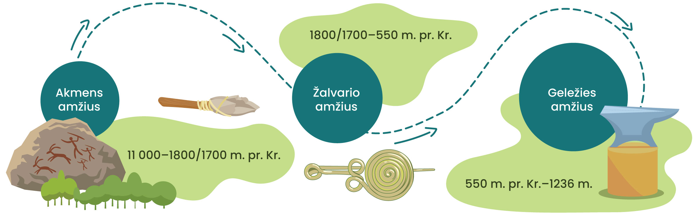 Laikotarpių schema.
Akmens amžius 11000 - 1800/1700 m. pr. Kr.
Žalvario amžius 1800/1700 - 550 m. pr. Kr.
Geležies amžius 550 m. pr. Kr. - 1236 m.