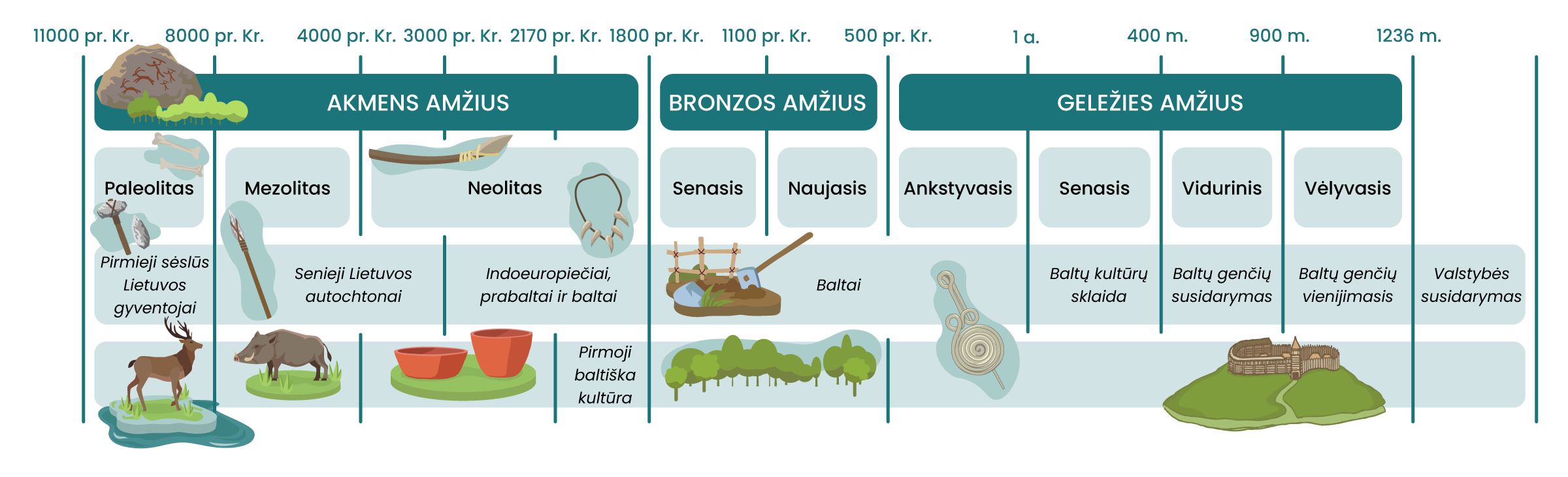 Akmens amžius: 11000 pr. Kr. - 1800 pr. Kr.
Bronzos amžius: 1800 pr. Kr. - 500 pr. Kr.
Geležies amžius: 500 pr. Kr. - 1236 m.
Paeolitas (pirmieji sėslūs Lietuvos gyventojai) 11000 pr. Kr. - 8000 pr. Kr.
Mezolitas (senieji Lietuvos autochtonai): 8000 pr. Kr. - 4000 pr. Kr.
Neolitas (senieji Lietuvos autochtonai ir indeoeuropiečiai, prabaltai, baltai):  4000 pr. Kr. - 1800 pr. Kr. Pirmoji baltiška kultūra: 2170 pr. Kr. - 1800 pr. Kr.
Senasis bronzos amžius (baltai): 1800 pr. Kr. - 1100 pr. Kr.
Naujasis bronzos amžius (baltai): 1100 pr. Kr. - 500 pr. Kr.
Ankstyvasis geležies amžius (baltai): 500 pr. Kr. - 1 a. 
Senasis geležies amžius (baltų kultūrų sklaida):  1 a. - 400 m.
Vidurinis geležies amžius (baltų genčių susidarymas): 400 m. - 900 m.
Vėlyvasis geležies amžius (baltų genčių vienijimasis): 900 m. - 1236 m.
Valstybės susidarymas: nuo 1236 m.