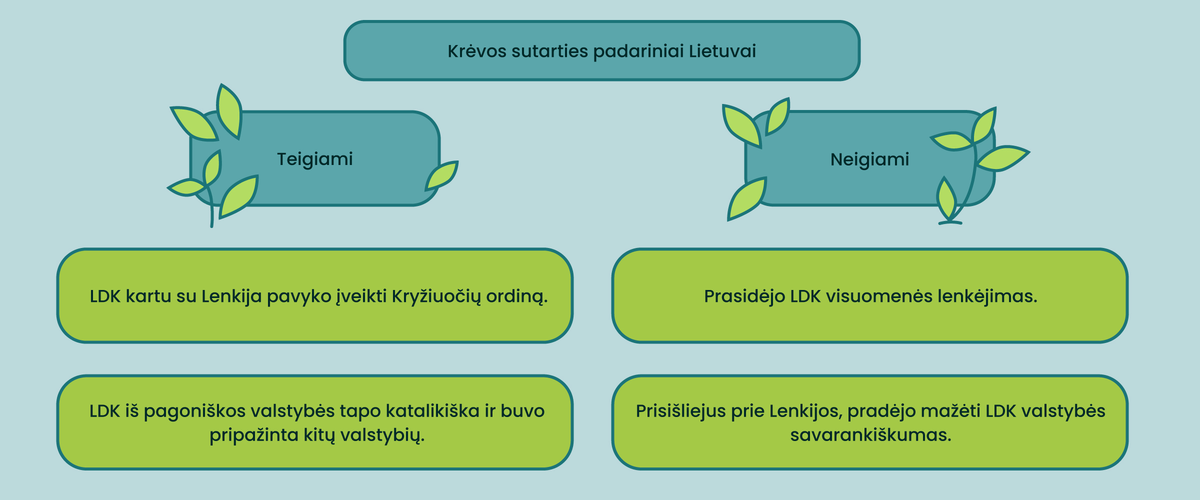 Krėvos sutarties padariniai Lietuvai suskirstyti į teigiamus į neigiamus. 
Teigiami: LDK kartu su Lenkija pavyko įveikti Kryžiuočių ordiną, LDK iš pagoniškos valstybės tapo katalikiška ir buvo pripažinta kitų valstybių. 
Neigiami: prasidėjo LDK visuomenės lenkėjimas, prisišliejus prie Lenkijos, pradėjo mažėti LDK valstybės savarankiškumas