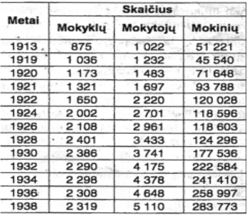 Pradžios mokyklų statistika tarpukario Lietuvoje.
Metai: 1913, mokyklų skaičius: 875, mokytojų skaičius: 1022, mokinių skaičius: 51221.
Metai: 1919, mokyklų skaičius: 1036, mokytojų skaičius: 1232, mokinių skaičius: 45540.
Metai: 1920, mokyklų skaičius: 1173, mokytojų skaičius: 1483, mokinių skaičius: 71648.
Metai: 1921, mokyklų skaičius: 1321, mokytojų skaičius: 1697, mokinių skaičius: 93788.
Metai: 1922, mokyklų skaičius: 1650, mokytojų skaičius: 2220, mokinių skaičius: 120028.
Metai: 1924, mokyklų skaičius: 2002, mokytojų skaičius: 2701, mokinių skaičius: 118596.
Metai: 1926, mokyklų skaičius: 2108, mokytojų skaičius: 2961, mokinių skaičius: 118603.
Metai: 1928, mokyklų skaičius: 2401, mokytojų skaičius: 3433, mokinių skaičius: 124296.
Metai: 1930, mokyklų skaičius: 2386, mokytojų skaičius: 3741, mokinių skaičius: 177536.
Metai: 1932, mokyklų skaičius: 2290, mokytojų skaičius: 4175, mokinių skaičius: 222584.
Metai: ,1934 mokyklų skaičius: 2298, mokytojų skaičius: 4378, mokinių skaičius: 241410.
Metai: 1936, mokyklų skaičius: 2308, mokytojų skaičius: 4648, mokinių skaičius: 258997.
Metai: 1938, mokyklų skaičius: 2319, mokytojų skaičius: 5110, mokinių skaičius: 283773.