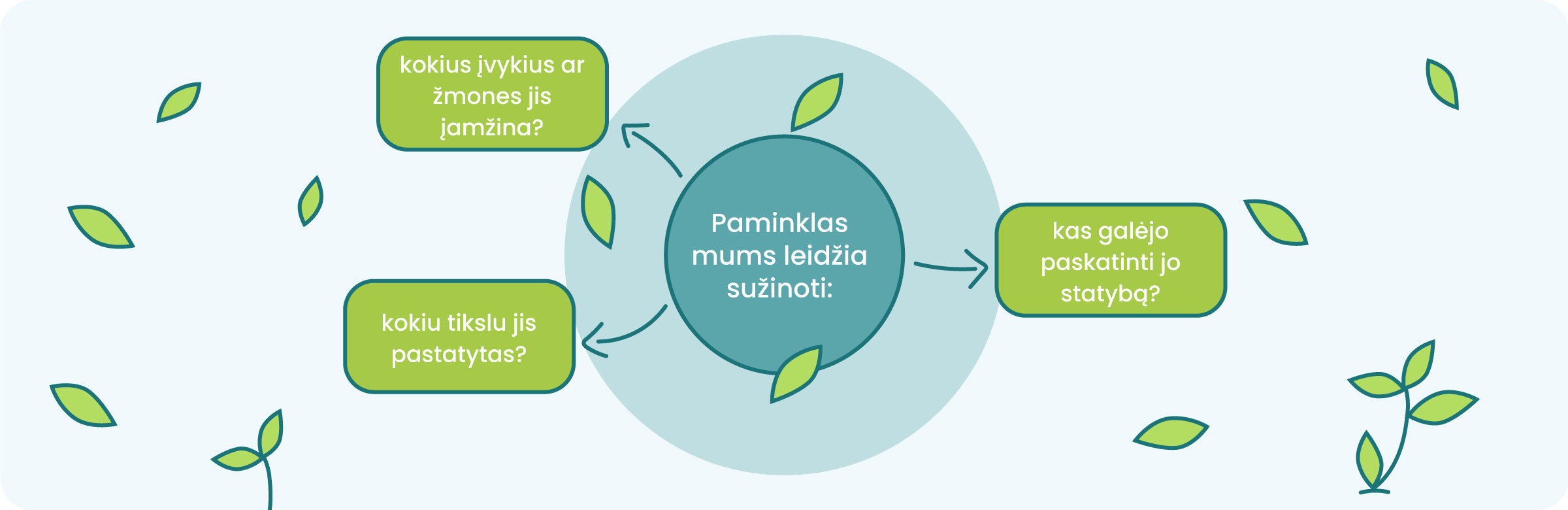 Schema, kurioje centre parašyta: Paminklas mums leidžia sužinoti. Iš jo eina 3 rodyklės su klausimais: kokius įvykius ar žmonės jis įamžina? kokiu tikslu jis pastatytas? kas galėjo paskatinti jo statybą?