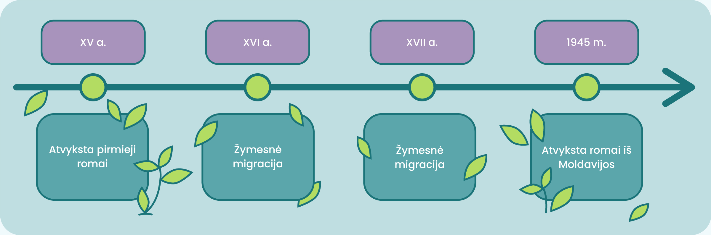 Laiko juosta.
XV a. Atvyksta pirmieji romai
XVI a. Žymesnė migracija
XVII a. Žymesnė migracija
1945 m. Atvyksta romai iš Moldavijos