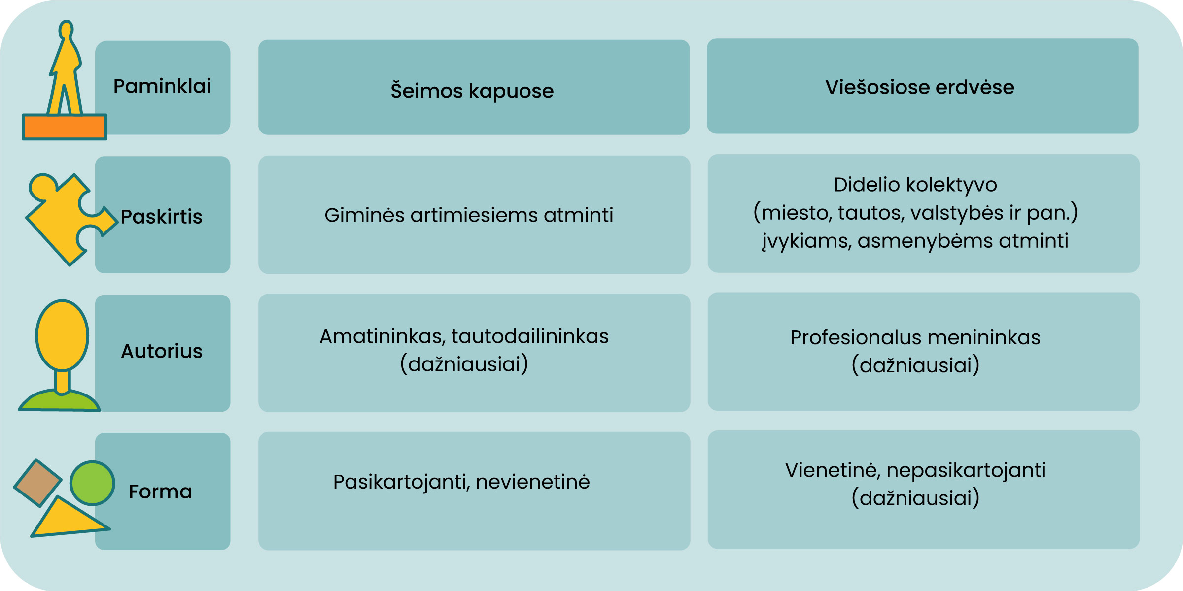 Lentelė, kurioje pateikiama šeimos kapų ir paminklų viešose erdvėse paskirtis, autorius ir forma. Paskirtis šeimos kapuose - giminės artimiesiems atminti, viešoje erdvėse - didelio kolektyvo (miesto, tautos, valstybės ir pan.) įvykiams, asmenybėms atminti. Autorius šeimos kapuose - amatininkas, tautodailininkas (dažniausiai), viešose erdvėse - profesionalus menininkas (dažniausiai). Forma šeimos kapuose - pasikartojanti, nevienetinė. Forma viešose erdvėse- vienetinė, nepasikartojanti (dažniausiai)