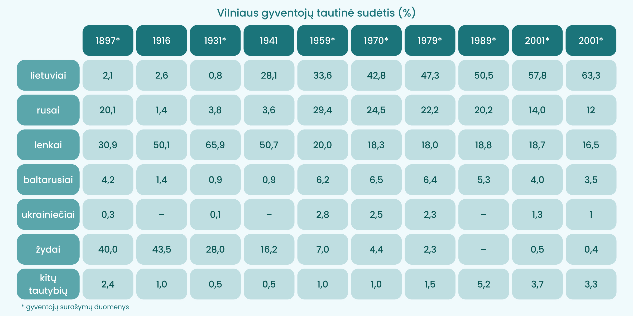 Vilniau gyventojų tautinės sudėtis (%) schema