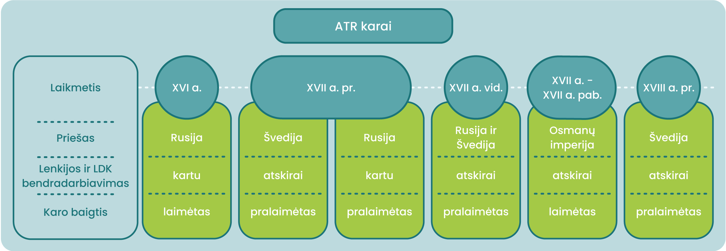 ATR karų schema.
Laikmetis: XVI a.; Priešas: Rusija; Lenkijos ir LDK bendradarbiavimas: kartu; Karo baigtis: laimėtas.
Laikmetis: XVII a. pr.; Priešas: Švedija; Lenkijos ir LDK bendradarbiavimas: atskirai; Karo baigtis: pralaimėtas.
Laikmetis: XVII a. pr.; Priešas: Rusija; Lenkijos ir LDK bendradarbiavimas: kartu; Karo baigtis: pralaimėtas.
Laikmetis: XVII a. vid.; Priešas: Rusija ir Švedija; Lenkijos ir LDK bendradarbiavimas: atskirai; Karo baigtis: pralaimėtas.
Laikmetis: XVII a.; Priešas: Osmanų imperija; Lenkijos ir LDK bendradarbiavimas: atskirai; Karo baigtis: laimėtas.
Laikmetis: XVIII a. pr.; Priešas: Švedija; Lenkijos ir LDK bendradarbiavimas: atskirai; Karo baigtis: pralaimėtas.