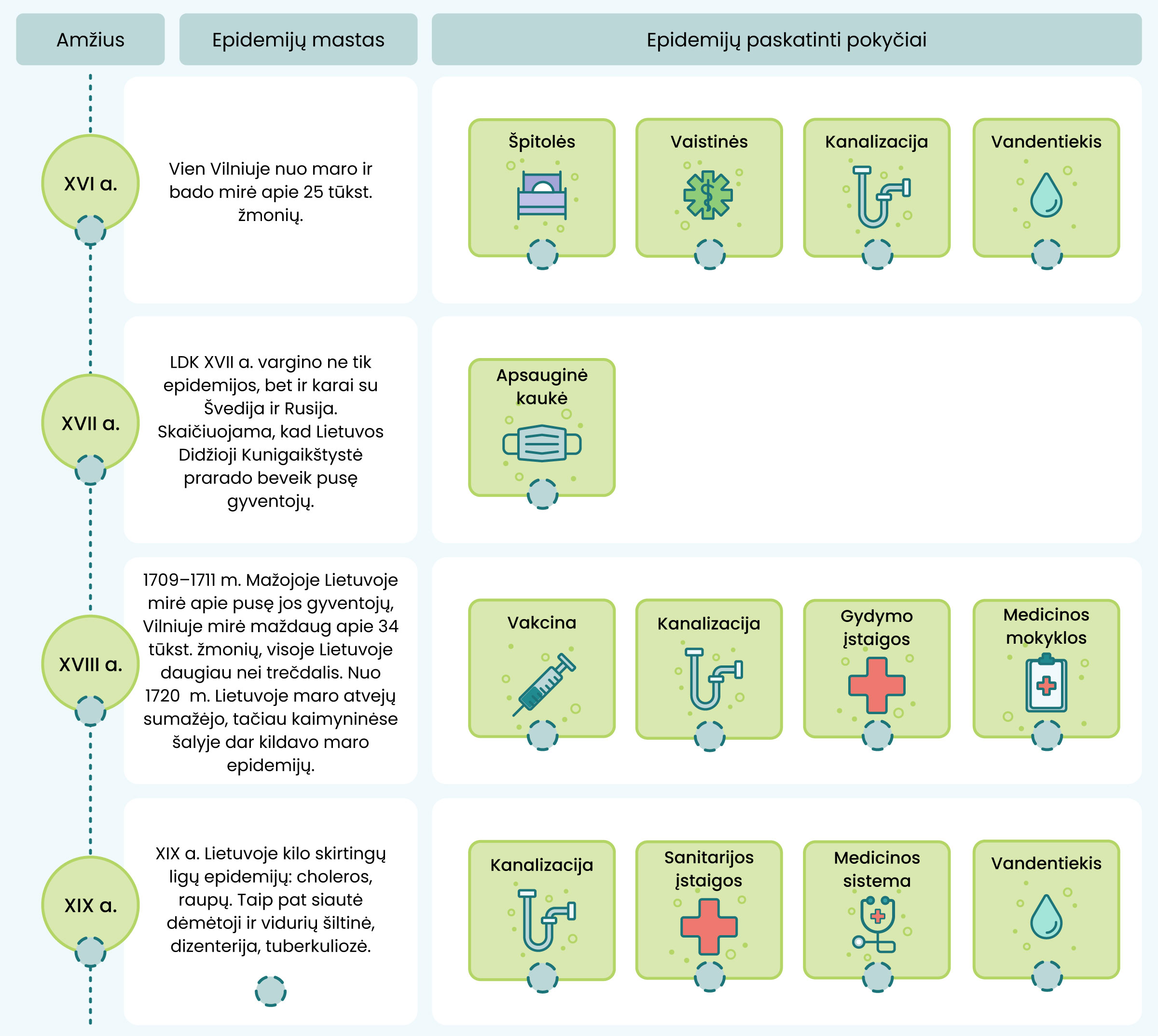 Schema. Amžius: XVI a.; Epidemijų mastas: Vien Vilniuje nuo maro ir bado mirė apie 25 tūkst. žmonių; Epidemijų paskatinti pokyčiai: Špitolės, Vaistinės, Kanalizacija, Vandentiekis. Amžius: XVII a.; Epidemijų mastas: LDK XVII a. vargino ne tik epidemijos, bet ir karai su Švedija ir Rusija. Skaičiuojama, kad Lietuvos Didžioji Kunigaikštystė prarado beveik pusę gyventojų; Epidemijų paskatinti pokyčiai: Apsauginė kaukė. Amžius: XVIII a.; Epidemijų mastas: 1709–1711 m. Mažojoje Lietuvoje mirė apie pusę jos gyventojų, Vilniuje mirė maždaug apie 34 tūkst. žmonių, visoje Lietuvoje daugiau nei trečdalis. Nuo 1720 m. Lietuvoje maro atvejų sumažėjo, tačiau kaimyninėse šalyje dar kildavo maro epidemijų; Epidemijų paskatinti pokyčiai: Vakcina, Medicinos mokyklos, Gydymo įstaigos, Kanalizacija. Amžius: XIX a.; Epidemijų mastas: XIX a. Lietuvoje kilo skirtingų ligų epidemijų: choleros, raupų. Taip pat siautė dėmėtoji ir vidurių šiltinė, dizenterija, tuberkuliozė; Epidemijų paskatinti pokyčiai: Medicinos sistema, Kanalizacija, Vandentiekis, Sanitarijos įstaigos.