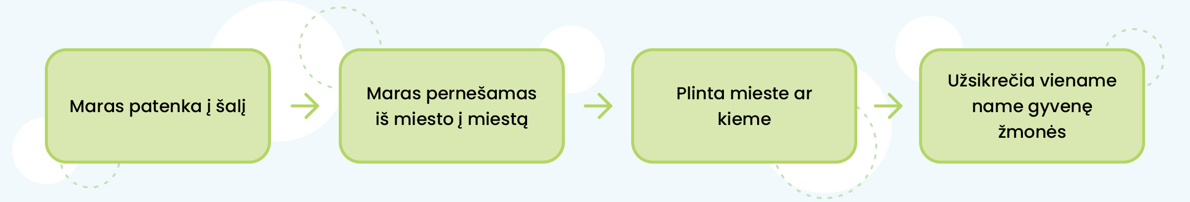 Maras patenka į šalį -> Maras parnešamas iš miesto į miestą -> Plinta mieste ar kieme -> Užsikrečia viename name gyvenę žmonės