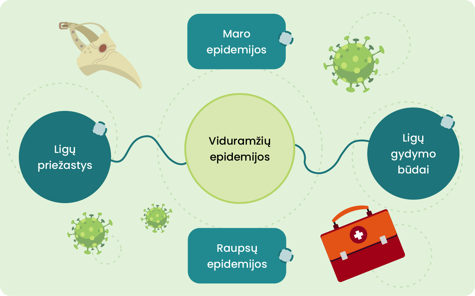 Iliustracija, kurioje per vidurį parašyta "Viduramžių epidemijos" ir šalia jos - Maro epidemijos ir Raupsų epidemijos Šalia kortelės su tekstais: Ligų priežastys ir ligų gydymo būdai