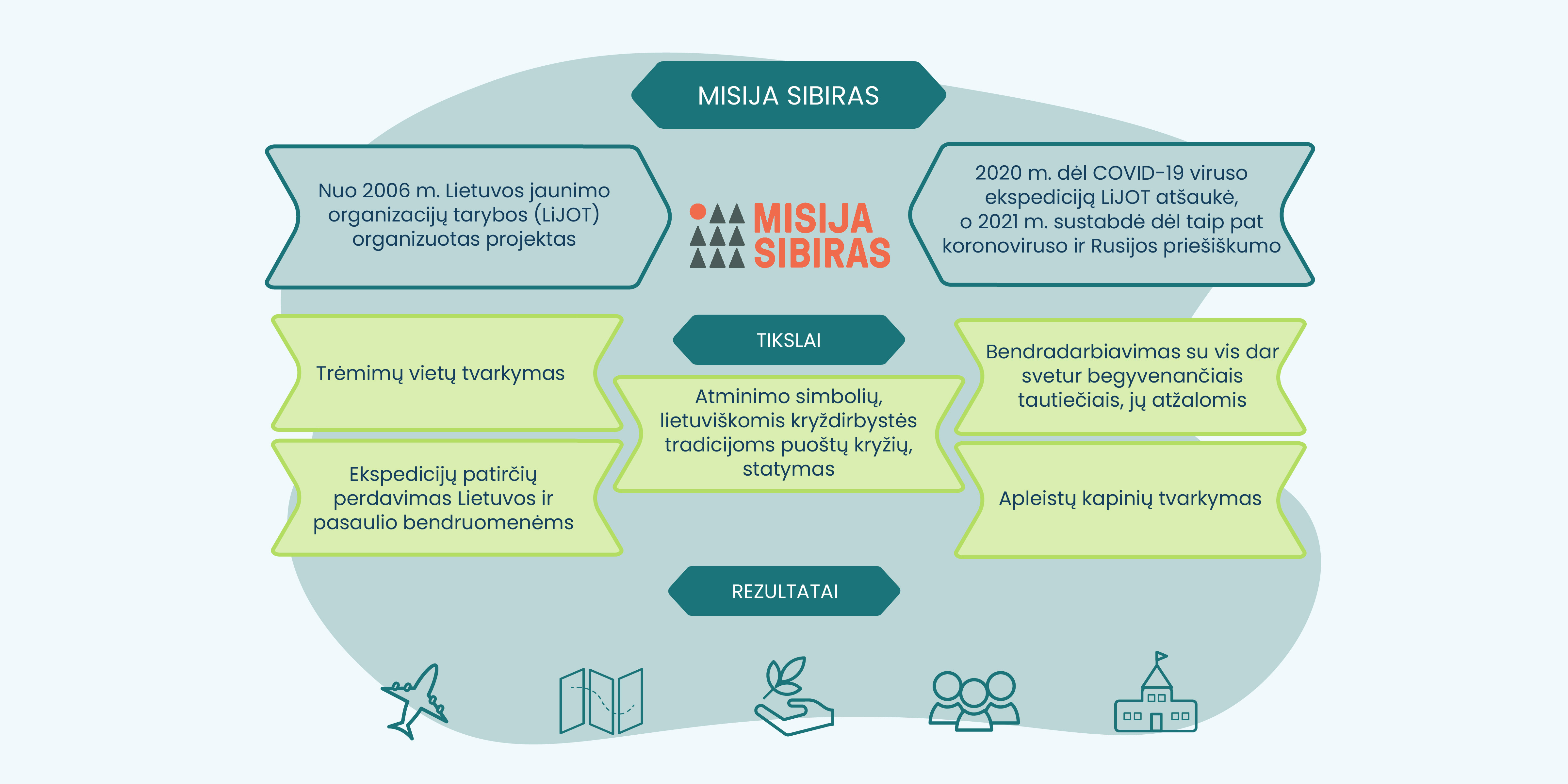 Iliustracija, kurioje pateiktas tekstas: Misija Sibiras: nuo 2006 m. Lietuvos jaunimo organizacijų tarybos (LiJOT) organizuotas projektas, 2020 m. dėl COVID-19 viruso ekspediciją LiJOT atšaukė, o 2021 m. sustabdė dėl taip pat koronaviruso ir Rusijos priešiškumo. Tikslai: Trėmimų vietų tvarkymas Ekspedicijų patirčių perdavimas Lietuvos ir pasaulio bendruomenėms Atsiminimo simbolių, lietuviškomis kryždirbystės tradicijoms puoštų kryžių, statymas Bendradarbiavimas su vis dar svetur begyvenančiais tautiečiais, jų atžalos Apleistų kapinių tvarkymas Rezultatai: