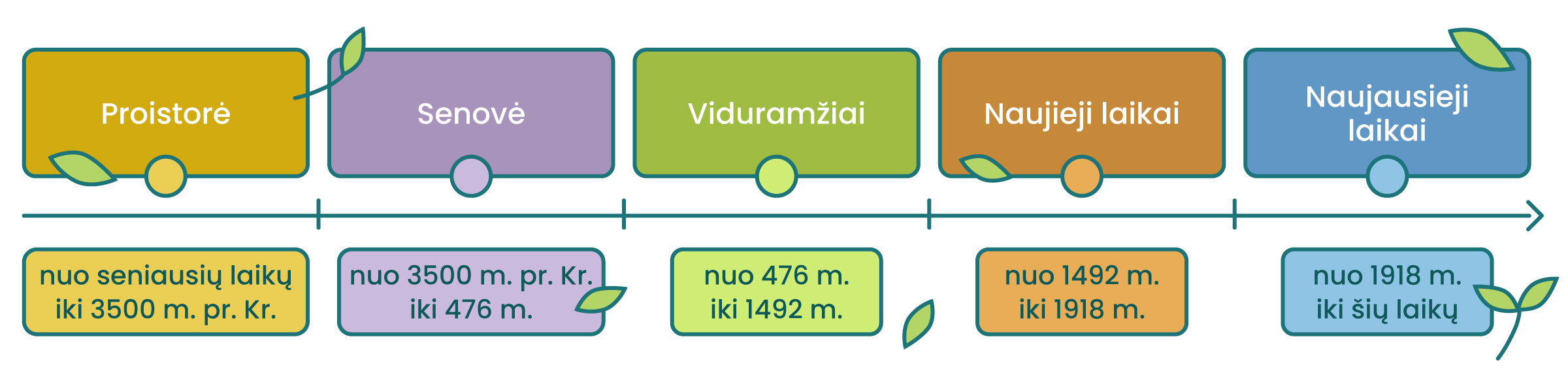 Laiko juosta, kurioje pažymėti istorijos laikotarpiai ir datos prie jų.
Proistorė (nuo seniausių laikų iki 3500 m. pr. Kr.)
Senovė (nuo 3500 m. pr. Kr. iki 476 m.)
Viduramžiai (nuo 476 m. iki 1492 m.)
Naujieji laikai (nuo 1492 m. iki 1918 m.)
Naujausieji laikai (nuo 1918 m. iki šių laikų)