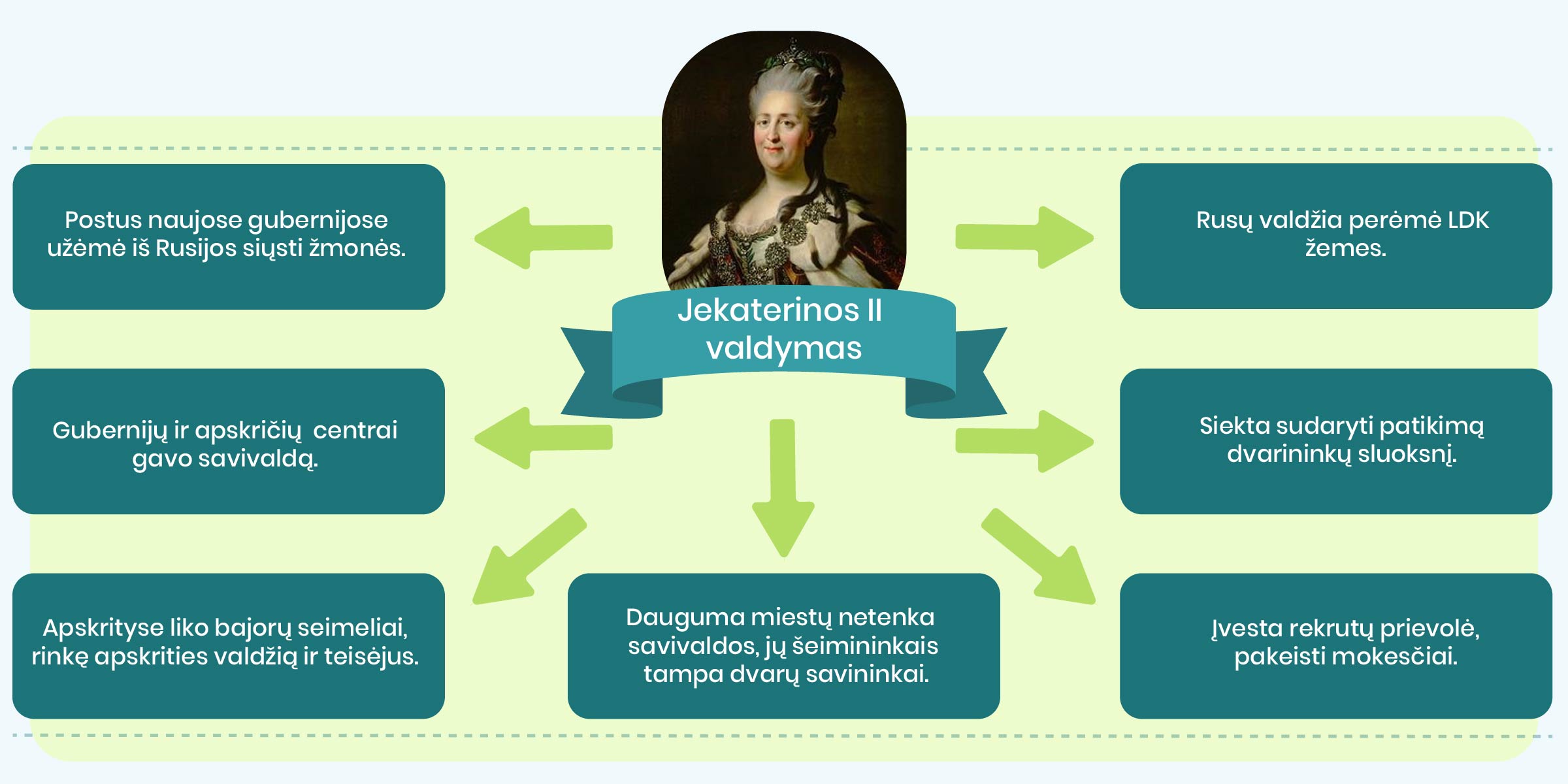 Jekaterinos II valdymas:
Postus naujose gubernijose užėmė iš Rusijos siųsti žmonės.
Gubernijų ir apskričių centrai gavo savivaldą.
Apskrityse liko bajorų seimeliai, rinkę apskrities valdžią ir teisėjus.
Dauguma miestų netenka savivaldos, jų šeimininkais tampa dvarų savininkai.
Rusų valdžia perėmė LDK žemes.
Siekta sudaryti patikimą dvarininkų sluoksnį.
Įvesta rekrutų prievolė, pakeisti mokesčiai.