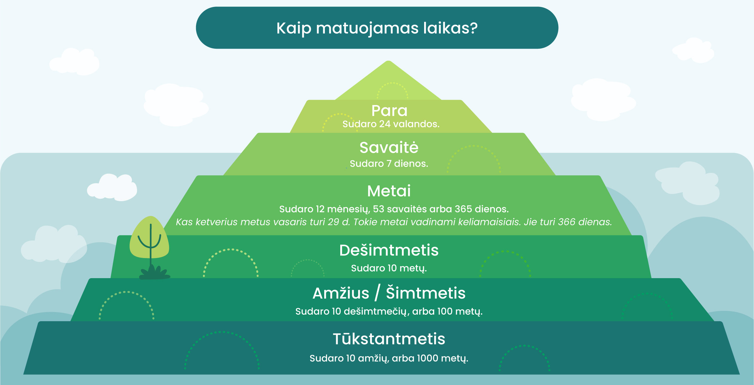 Piramidė kurios viršuje parašyta - Kaip matuojamas laikas?
Pačiame viršuje parašyta - Para (sudaro 24 valandos).
Žemiau vienu stulpeliu parašyta - Savaitė (sudaro 7 dienos).
Žemiau vienu stulpeliu parašyta - Metai (sudaro 12 mėnesių, 53 savaitės arba 365 dienos. Kas keturis metus vasaris turi 29 d. Tokie metai vadinami keliamaisiais. Jie turi 366 dianas).
Žemiau vienu stulpeliu parašyta - Dešimtemtis (sudaro 10 metų).
Žemiau vienu stulpeliu parašyta - Amžius / Šimtemetis (sudaro 10 dešimtmečių arba 100 metų).
Pačioje apačioje parašyta - Tūkstantmetis (sudaro 10 amžių arba 1000 metų).