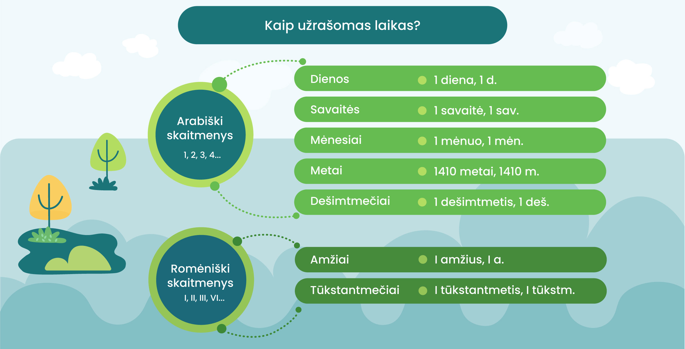 Kaip užrašomas laikas?
Arabiški skaitmenys 1, 2 ,3 ,4...
Dienos - 1 diena, 1 d.
Savaitės - 1 savaitė, 1 sav.
Mėnesiai - 1 mėnuo, 1 mėn.
Metai - 1410 metai, 1410 m.
Dešimtemčiai - 1 dešimtemtis, 1 deš.

Romėniški skaitmenys I, II, III, VI...
Amžiai - I amžius, I a.
Tūkstantmečiai - I tūkstantmetis, I tūkstm.