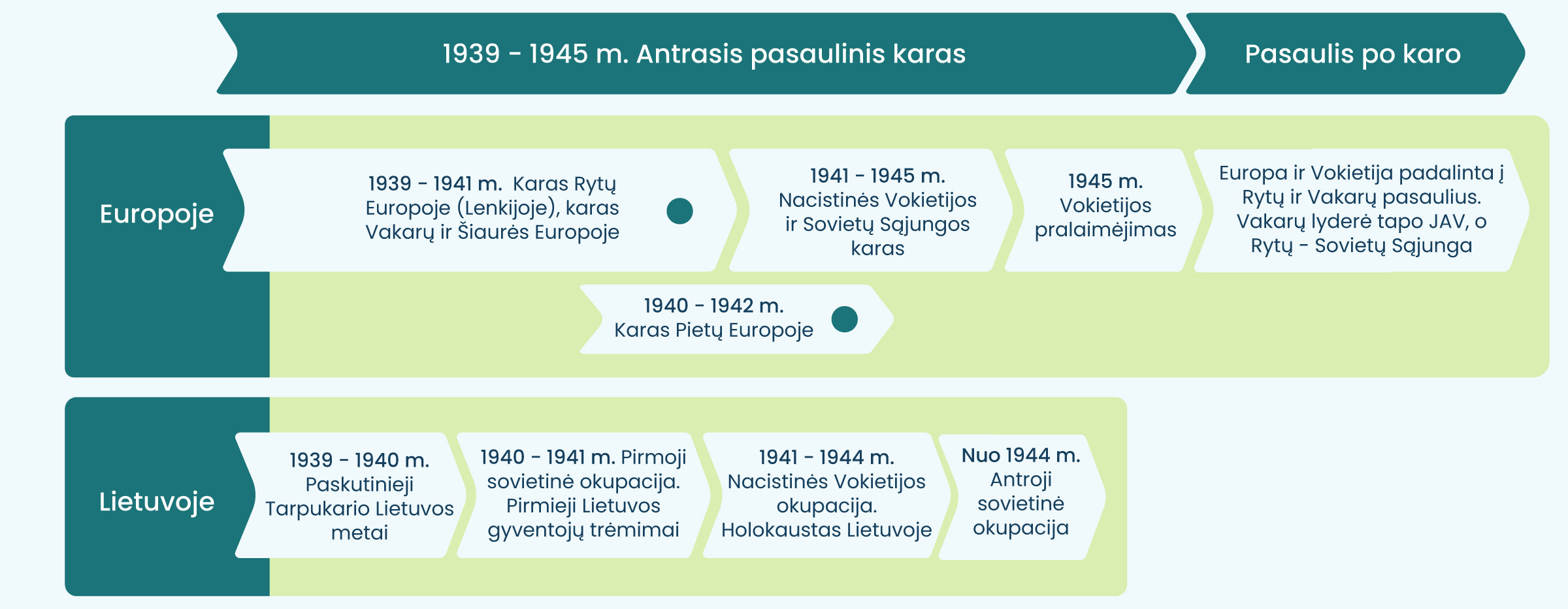 1939–1945 m. Antrasis pasaulinis karas Pasaulis po karo Europoje: 1939–1941 m. karas Rytų Europoje (Lenkijoje), Vakarų ir Šiaurės Europoje. 1941–1945 m. nacistinės Vokietijos ir Sovietų Sąjungos karas. 1945 m. Vokietijos pralaimėjimas. Europa ir Vokietija padalyta į Rytų ir Vakarų pasaulius. Vakarų lydere tapo JAV, Rytų – Sovietų Sąjunga. 1940–1942 m. karas Pietų Europoje. Lietuvoje: 1939–1940 m. Paskutieji Tarpukario Lietuvos metai. 1940–1941 m. Pirmoji sovietinė okupacija Pirmieji Lietuvos gyventojų trėmimai. 1941–1944 m. Nacistinės Vokietijos okupacija. Holokaustas Lietuvoje. Nuo 1944 m. Antroji sovietinė okupacija.