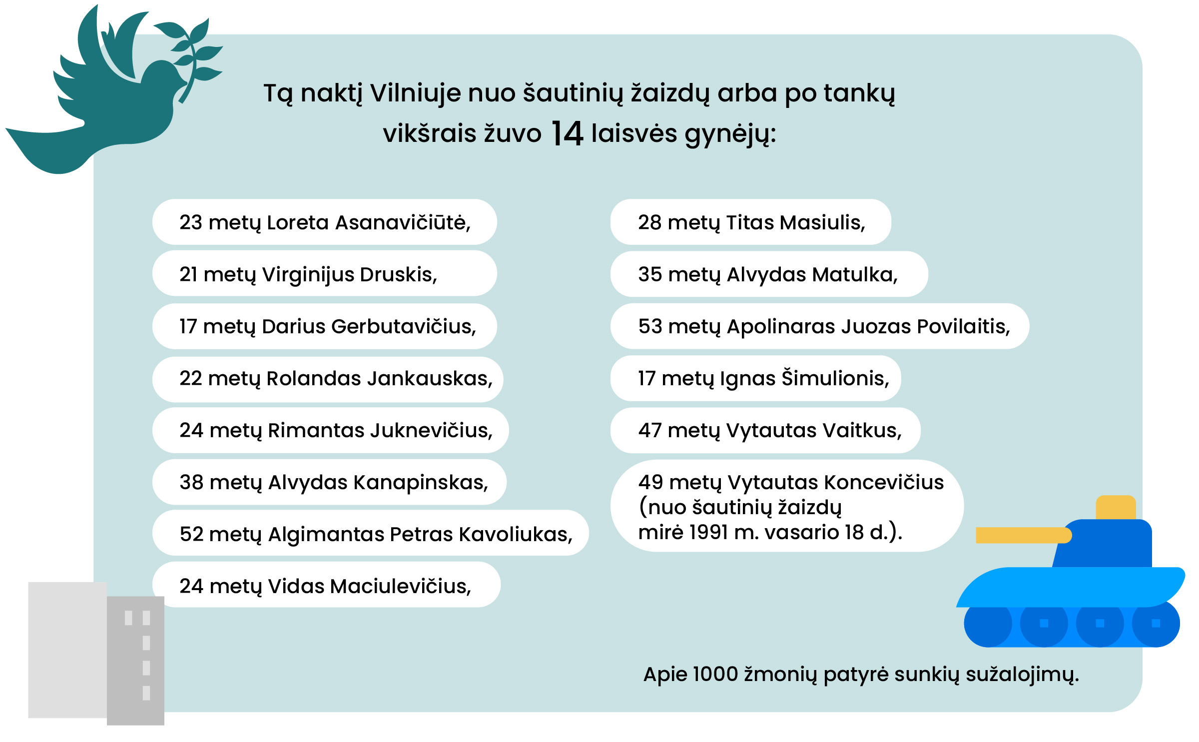 Tą naktį Vilniuje nuo šautinių žaizdų arba po tankų
vikšrais žuvo 14 laisvės gynėjų:
23 metų Loreta Asanavičiūtė,

21 metų Virginijus Druskis,

17 metų Darius Gerbutavičius,

22 metų Rolandas Jankauskas,

24 metų Rimantas Juknevičius,

38 metų Alvydas Kanapinskas,

52 metų Algimantas Petras Kavoliukas,

24 metų Vidas Maciulevičius,

28 metų Titas Masiulis,

35 metų Alvydas Matulka,

53 metų Apolinaras Juozas Povilaitis,

17 metų Ignas Šimulionis,

47 metų Vytautas Vaitkus,

49 metų Vytautas Koncevičius
(nuo šautinių žaizdų
mirė 1991 m. vasario 18 d.).

Apie 1000 žmonių patyrė sunkių sužalojimų.