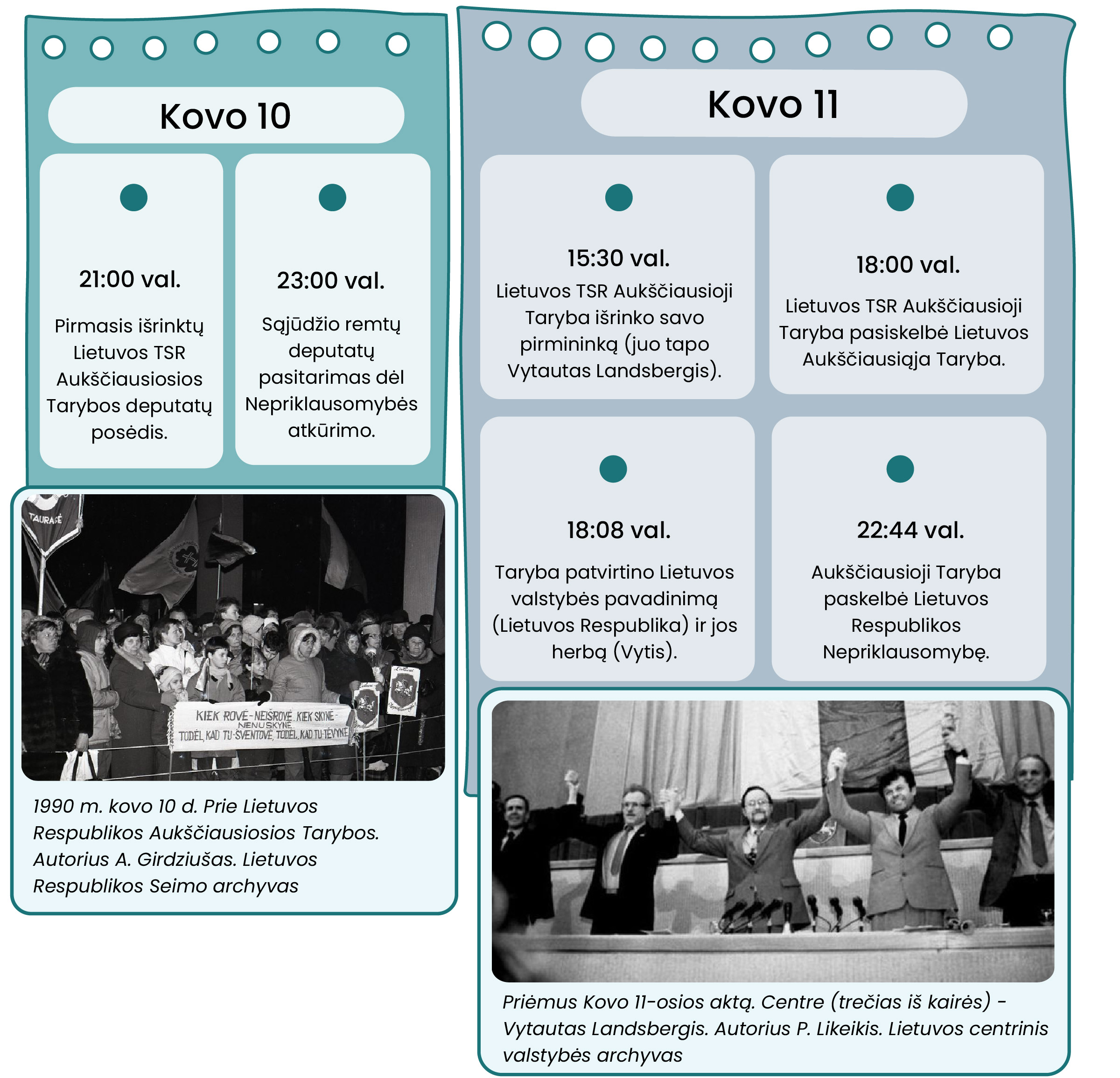 Iliustracija, susidedanti iš dviejų stulpelių - Kovo 10 ir Kovo 11. Tekstas prie Kovo 10 - 21:00 val: pirmasis išrinktų Lietuvos TSR Aukščiausiosios Tarybos deputatų posėdis, 23:00 val: Sąjūdžio remtų deputatų pasitarimas dėl Nepriklausomybės atkūrimo. Apačioje nuotrauka - 1990 m. kovo 10 d. Prie Lietuvos Respublikos Aukščiausiosios Tarybos. Autorius A. Girdziušas. Lietuvos Respublikos Seimo fonda Kovo 11 - 15.30 val.: Lietuvos TSR Aukščiausioji Taryba išrinko savo pirmininką (juo tapo Vytautas Landsbergis). 18 val.: Lietuvos TSR Aukščiausioji Taryba pasiskelbė Lietuvos Aukščiausiąja Taryba. 18.08 val.: Taryba patvirtino Lietuvos valstybės pavadinimą (Lietuvos Respublika) ir jos herbą (Vytis). 22.44 val. Aukščiausioji Taryba paskelbė Lietuvos Respublikos Nepriklausomybę Apačioje nutrauka - Priėmus Kovo 11-osios aktą. Centre – Vytautas Landsbergis