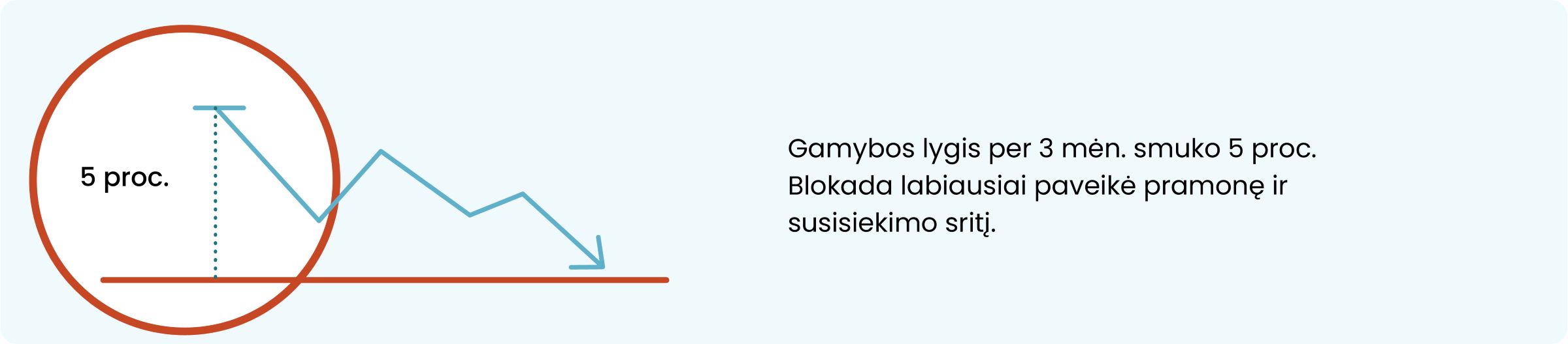 Gamybos lygis per 3 mėn. smuko 5 proc.
Blokada labiausiai paveikė pramonę ir
susisiekimo sritį.