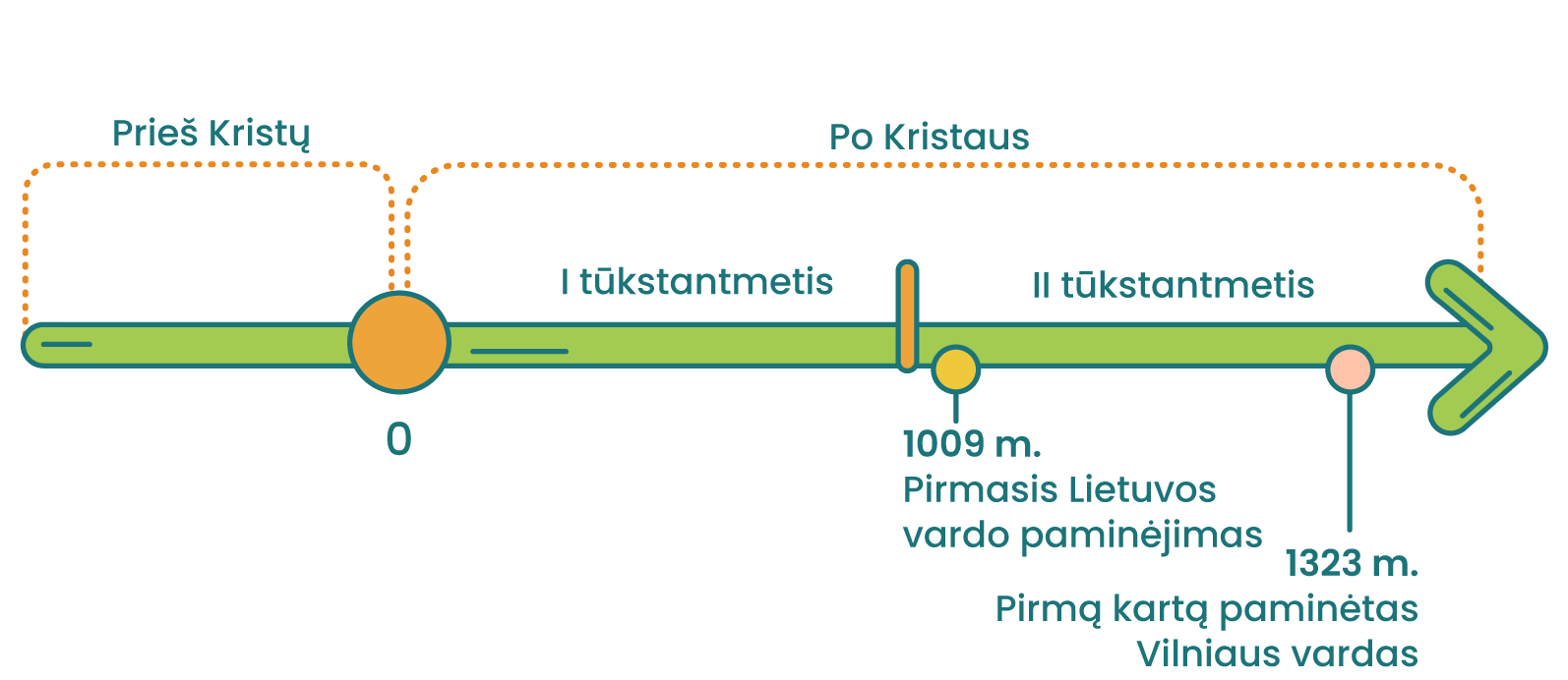 Laiko juosta, kurioje sužymėti laikotarpiai: Prieš Kristų ir Po Kristaus. Po Kristaus padalintas į I tūkstantmetį ir II tūkstantmetį. Antrajame tūkstantmetyje yra pažymėtos datos 1009 m. - Pirmasis Lietuvos vardo paminėjimas
1325 m. Pirmą kartą paminėtas Vilniaus vardas