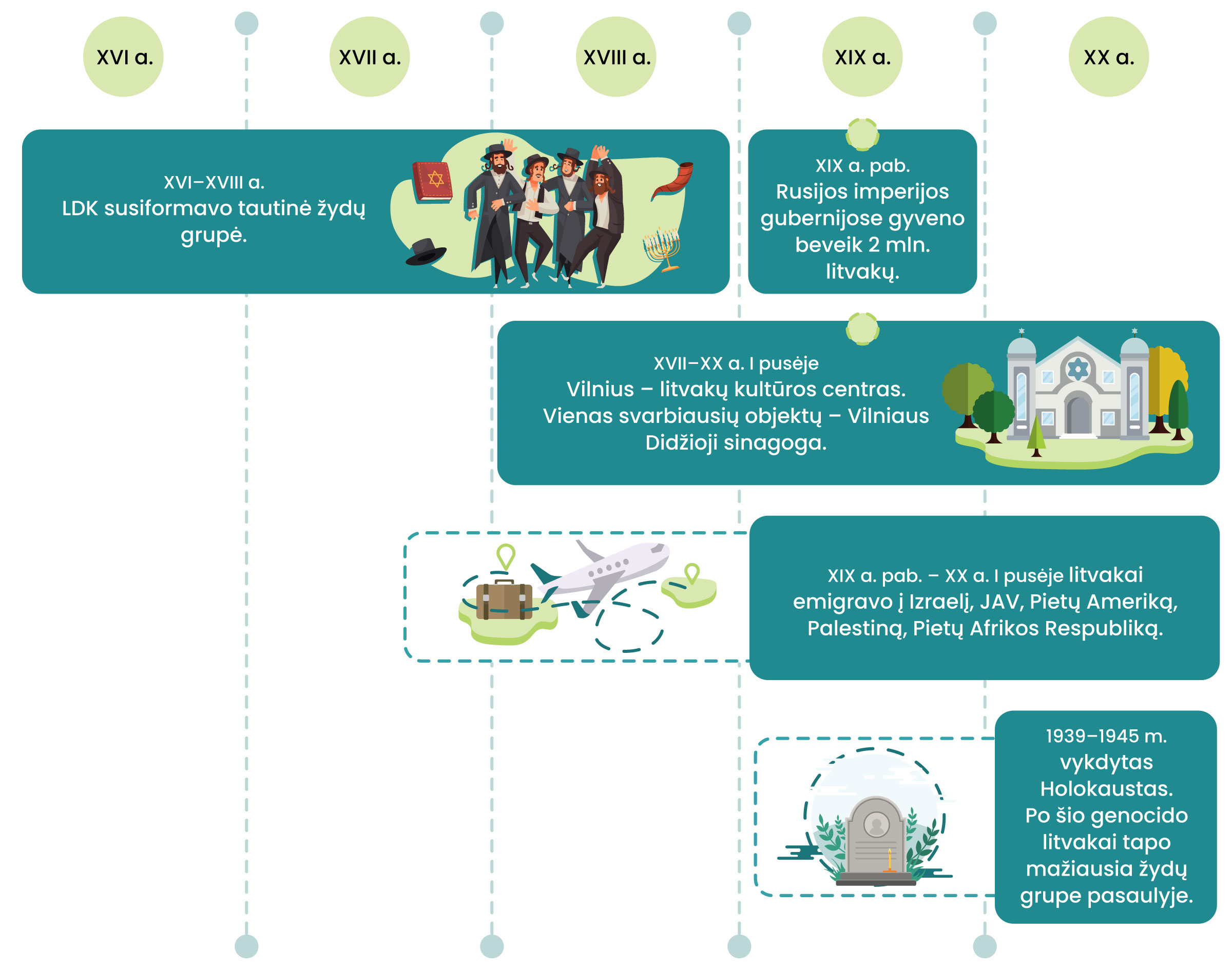 Schema, kurioje pažymėti laikotarpiai. XVI–XVIII a. LDK susiformavo tautinė žydų grupė. XIX a. pab. Rusijos imperijos gubernijose gyveno beveik 2 mln. litvakų. XVII–XX a. I pusėje Vilnius – litvakų kultūros centras. Vienas svarbiausių objektų – Vilniaus Didžioji sinagoga. XIX a. pab. – XX a. I pusėje litvakai emigravo į Izraelį, JAV, Pietų Ameriką, Palestiną, Pietų Afrikos Respubliką. 1939–1945 m. vykdytas Holokaustas. Po šio genocido litvakai tapo mažiausia žydų grupe pasaulyje.