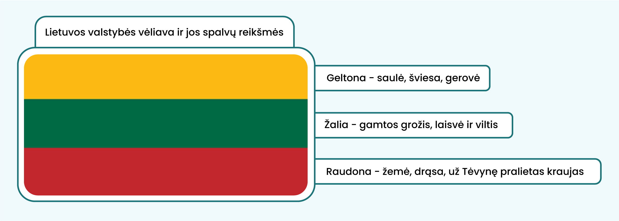 Lietuvos valstybės vėliava ir jos spalvų reikšmės
Geltona - saulė, šviesa, gerovė.
Žalia - gamtos grožis, laisvė ir viltis.
Raudona - žemė, drąsa, už Tėvynę pralietas kraujas.