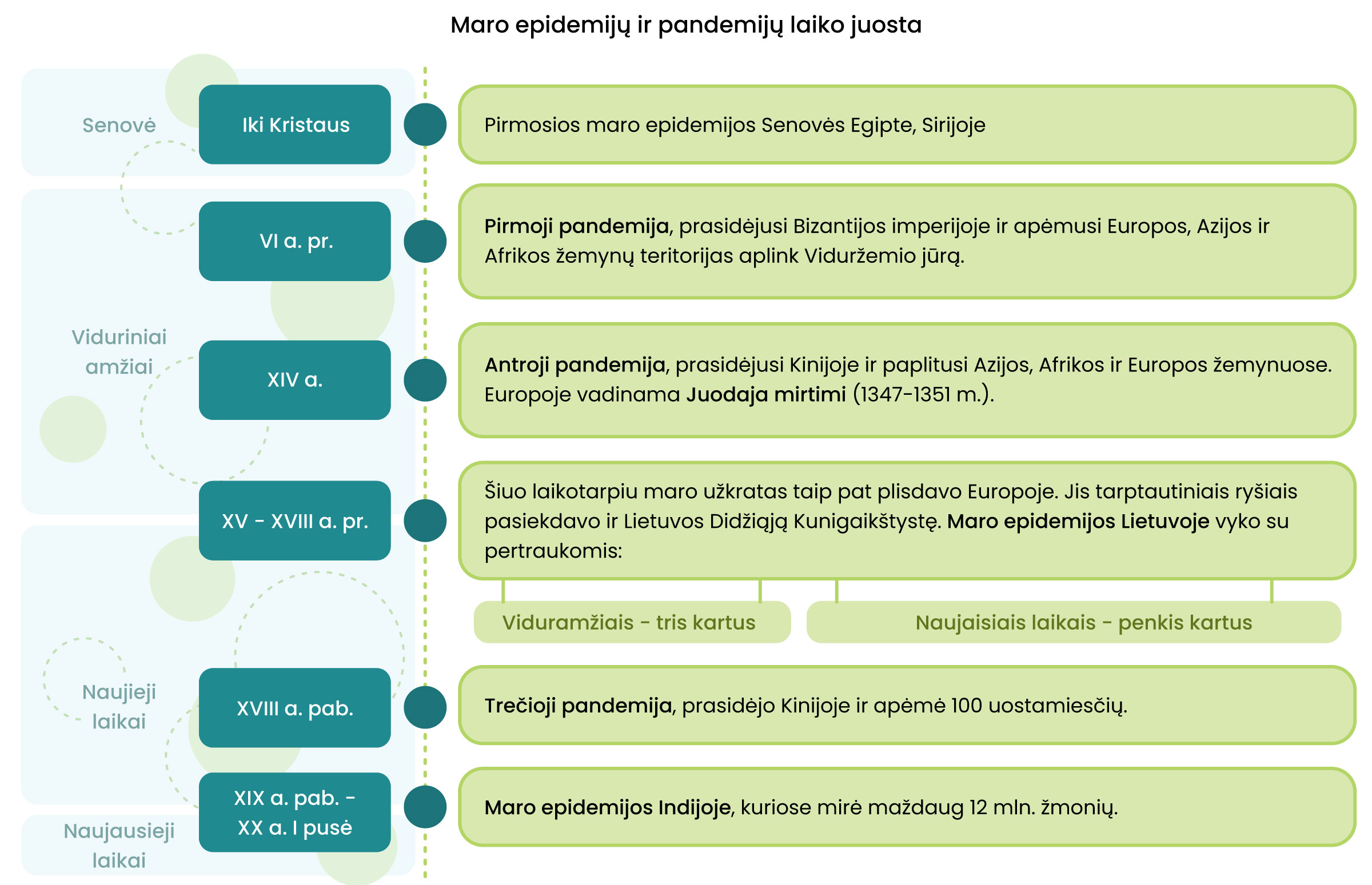 Maro epidemijų ir pandemijų laiko juosta
Senovė: 
Iki Kristaus: 
Pirmosios maro epidemijos Senovės Egipte, Sirijoje.
Viduriniai amžiai: 
VI a. pr.:
Pirmoji pandemija, prasidėjusi Bizantijos imperijoje ir apėmusi Europos, Azijos ir Afrikos žemynų teritorijas aplink Viduržemio jūra.
XIV a.:
Antroji pandemija, prasidėjusi Kinijoje ir paplitusi Azijos, Afrikos ir Europos žemynuose. Europoje vadinama Juodąja mirtimi (1347-1351 m.). 
Viduriniai amžiai/Naujieji laikai: 
XV - XVIII a. pr.: 
Šiuo laikotarpiu maro užkratas taip pat plisdavo Europoje. Jis tarptautiniais ryšiais pasiekdavo ir Lietuvos Didžiąją Kunigaikštystę. Maro epidemijos Lietuvoje vyko su pertraukomis: Viduramžiais - tris kartus, Naujaisiais laikasi - penkis kartus.
Naujieji laikai: XVIII a. pab.:
Trečioji pandemija, prasidėjusi Kinijoje ir apėmė 100 uostamiesčių.
Naujieji laikai/Naujausieji laikai: 
XIX a. pab.  - XX a. I pusė:
Maro epidemijos Indijoje, kuriose mirė maždaug 12 mln. žmonių.