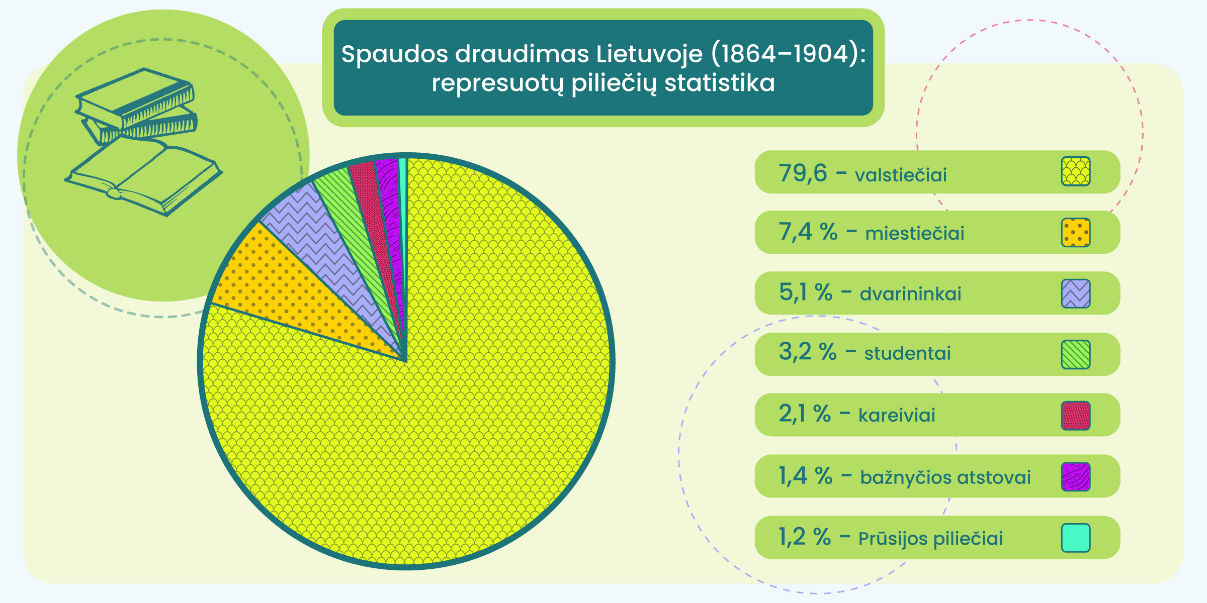 Schema "Spaudos draudimas Lietuvoje (1864 - 1904): represuotų piliečių statistika.
79,6% - valstiečiai
7,4% - miestiečiai
5,1% - dvarininkai
3,2% - studentai
2,1% - kareiviai
1,4% -  bažnyčios atstovai
1,2% - Prūsijos piliečiai
