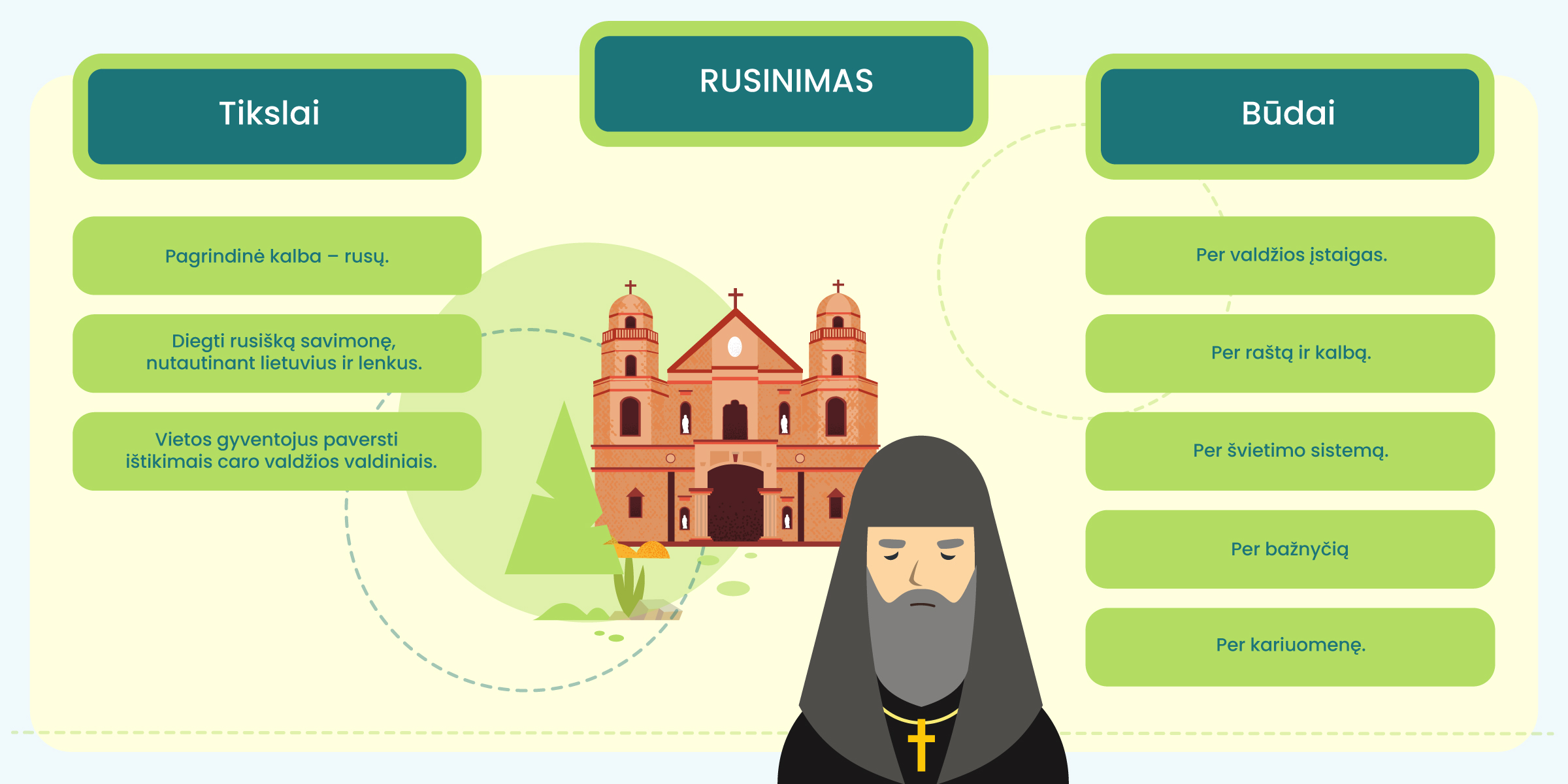 schema „Rusinimas“
Tikslai: 1. Pagrindinė kalba – rusų. 2. Diegti rusišką savimonę, nutautinant lietuvius ir lenkus. 3. Vietos gyventojus paversti ištikimais caro valdžios valdiniais.
Būdai: 1. Per valdžios įstaigas. 2. Per raštą ir kalbą. 3. Per švietimo sistemą. 4. Per bažnyčią. 5. Per kariuomenę.