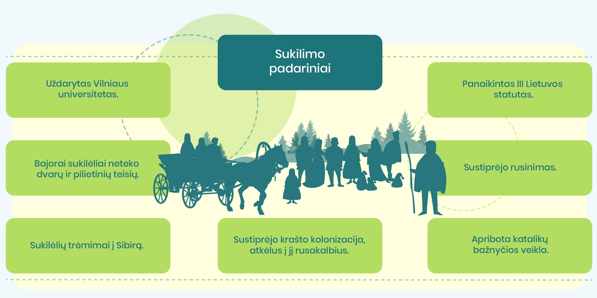 Sukilimo padariniai:
Uždarytas Vilniaus universitetas.
Bajorai sukilėliai neteko dvarų ir pilietinių teisių.
Sukilėlių trėmimas į Sibirą.
Sustiprėjo krašto kolonizacija, atkėlus į jį rusakalbius. 
Apribota katalikų bažnyčios veikla.
Sustiprėjo rusinimas.
Panaikintas III Lietuvos statutas.