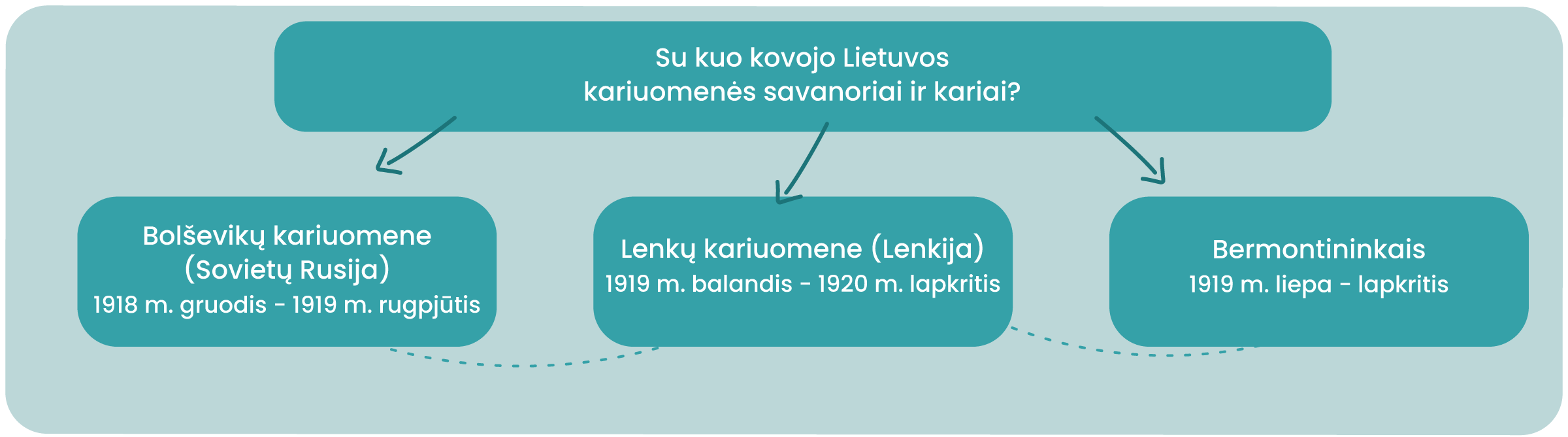 Diagrama, kurios viršuje užrašas „Su kuo kovojo Lietuvos kariuomenės savanoriai ir kariai?", iš kurio vedamos trys atkiros rodyklės žemyn prie kortelių su užrašais. Kairėje - „Bolševikų kariuomene (Sovietų Rusija) 1918 m. gruodis - 1920 m. liepa". Viduryje - „Lenkų kariuomenė (Lenkija) 1919 m. balandis - 1920 m. lapkritis". Dešinėje - „Bermontininkais 1919 m. liepa - lapkritis".