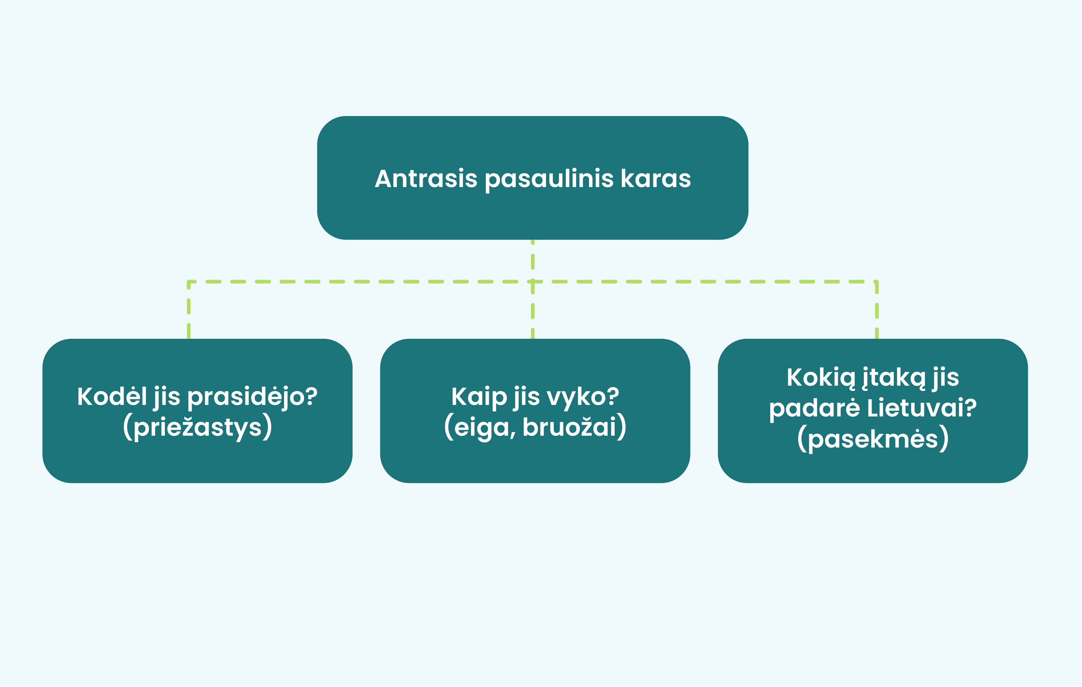 Schema, kurios viduryje kortelė su užrašu - Antrasis pasaulinis karas. Iš jos vedamos trys rodyklės žėmyn į korteles su užrašais:
1. Kodėl jis prasidėjo? (priežastys)
2. Kaip jis vyko? (eiga, bruožai)
3. Kokią įtaką jis padarė Lietuvai? (pasekmės)